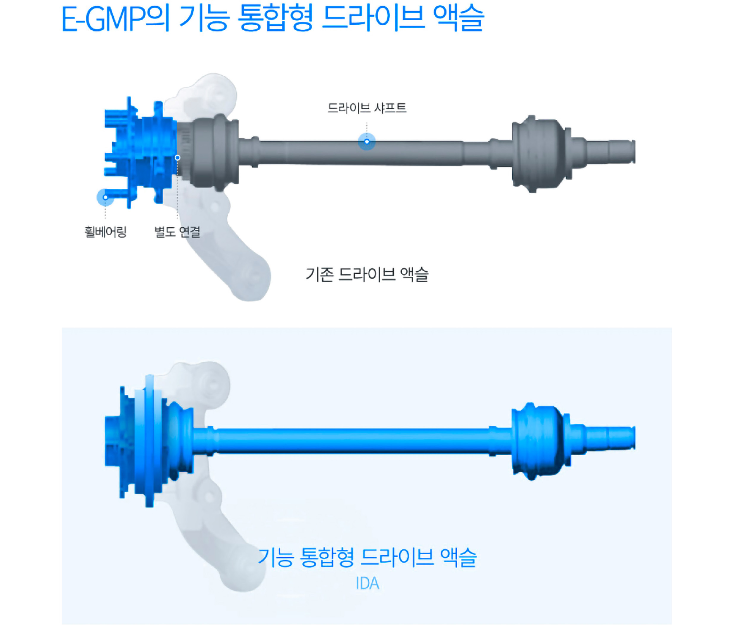 E-GMP의 기능 통합형 드라이브 액슬