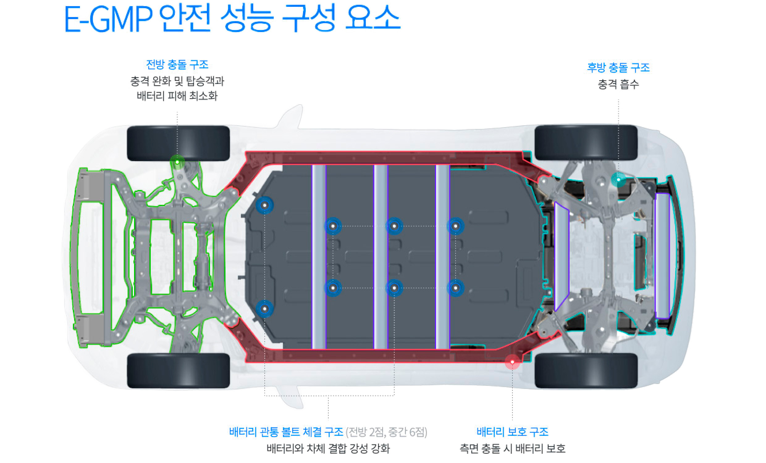 E-GMP의 안전 성능 구성 요소