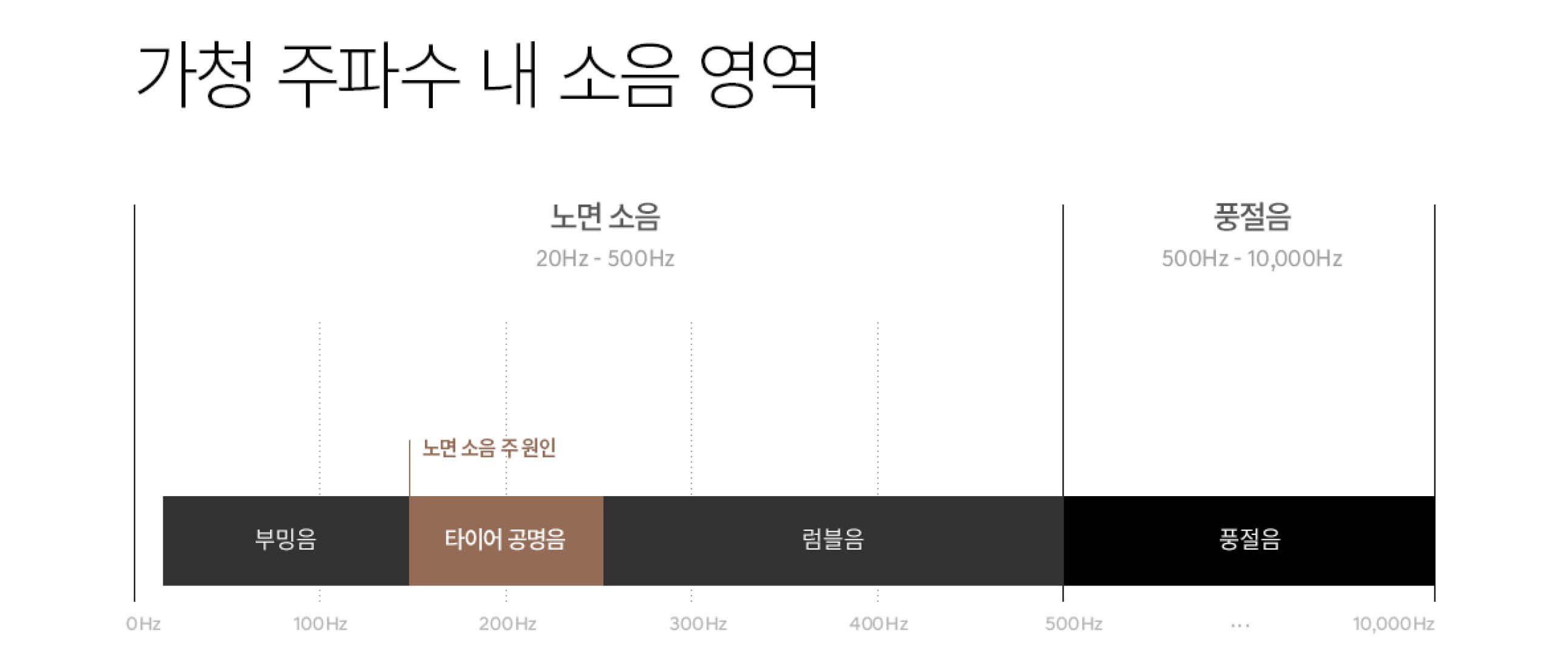 차량에서 발생하는 소음 별 주파수 영역