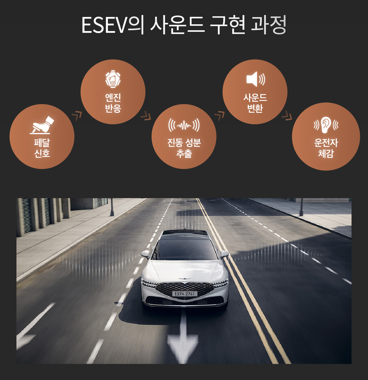 ESEV의 사운드 구현 과정을 보여주는 인포그래픽