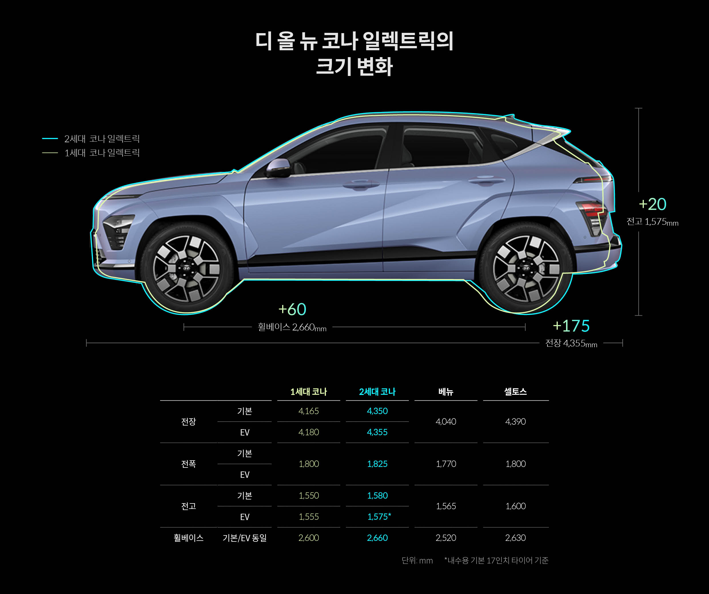 현대자동차 디 올 뉴 코나의 크기를 설명하는 표