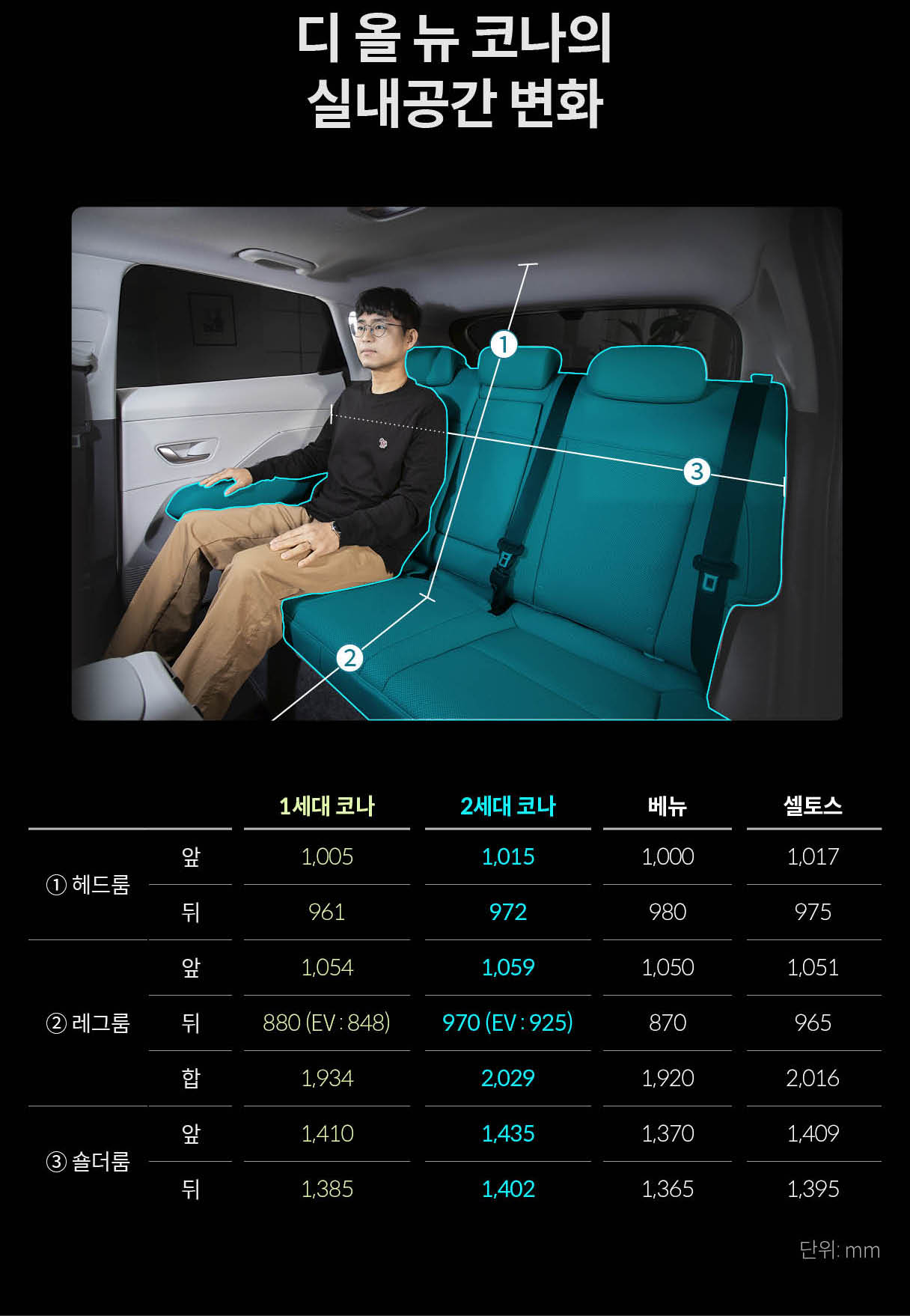 현대자동차 디 올 뉴 코나의 뒷좌석 공간을 설명하는 표
