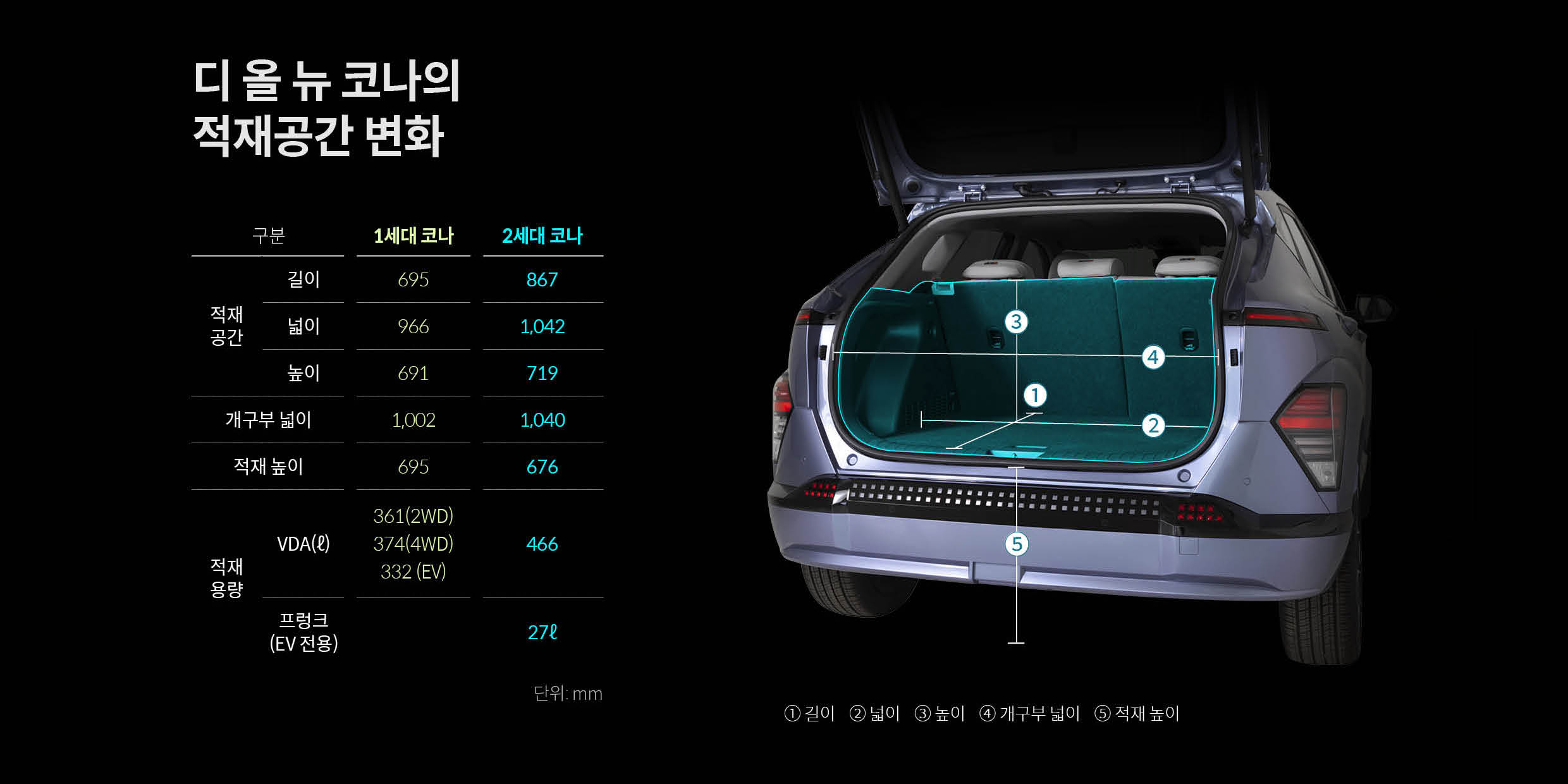 현대자동차 디 올 뉴 코나의 트렁크 공간을 설명하는 표