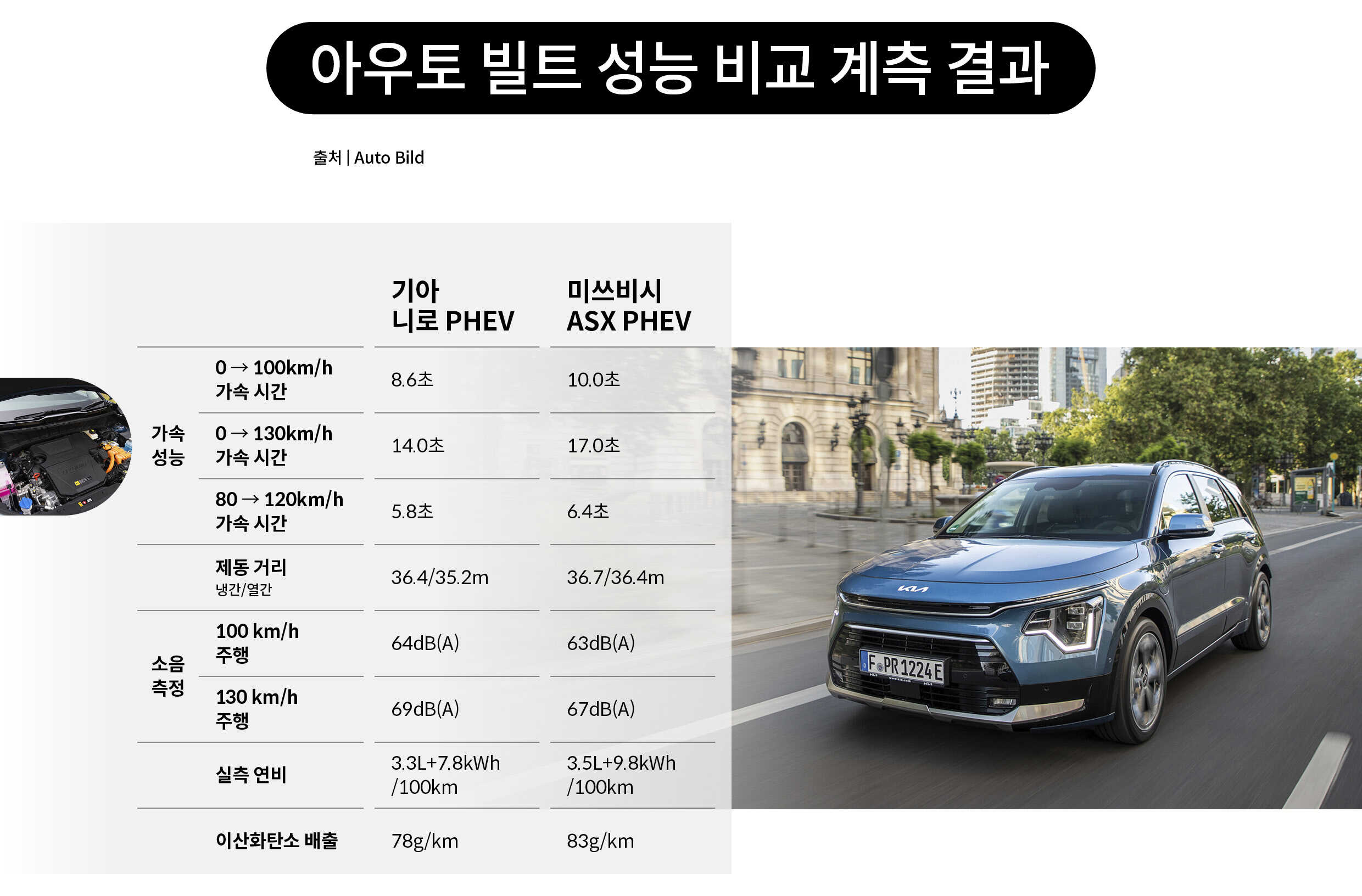 기아 니로의 계측 결과