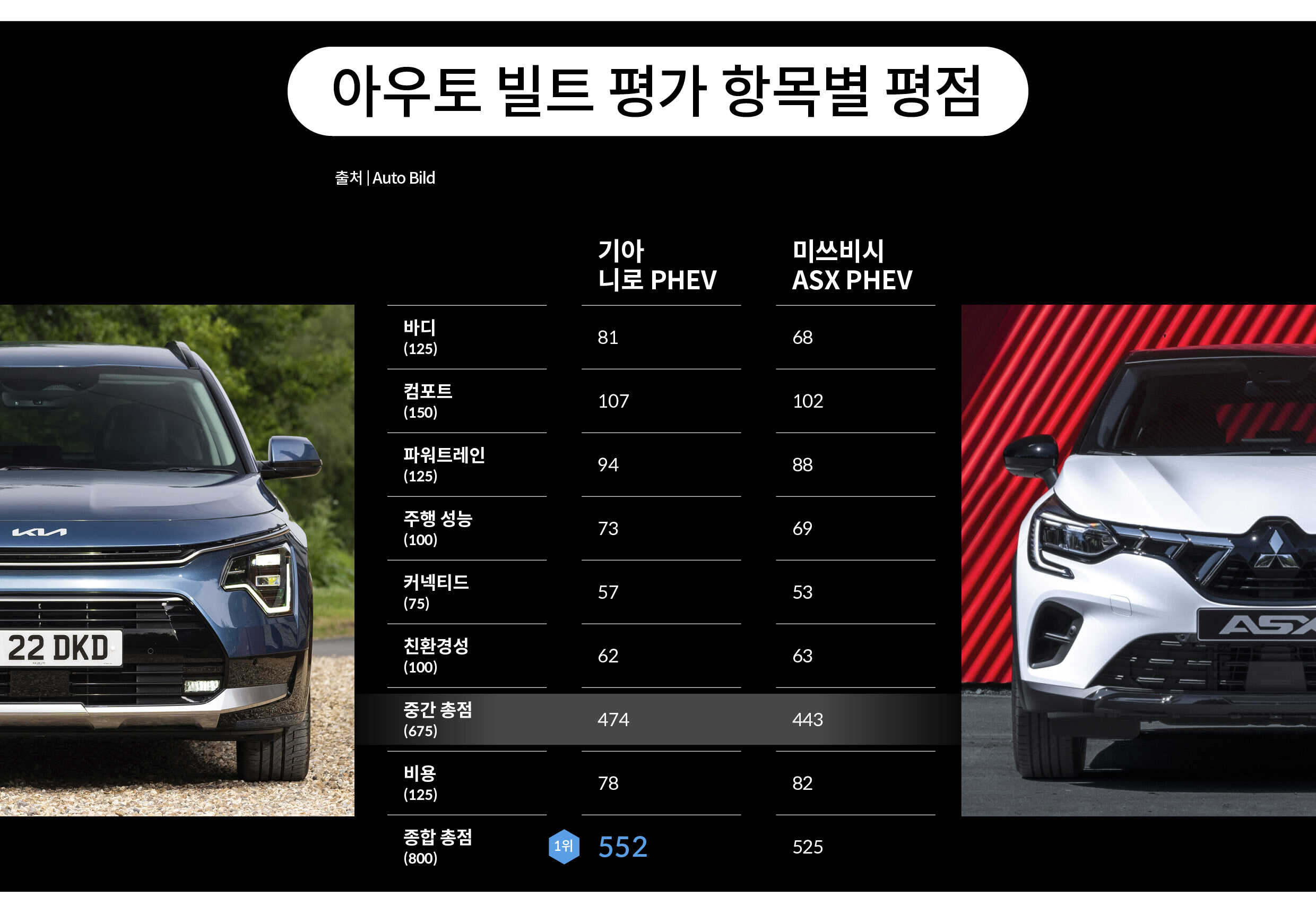 기아 니로와 미쓰비시 ASX의 평가 항목별 평점