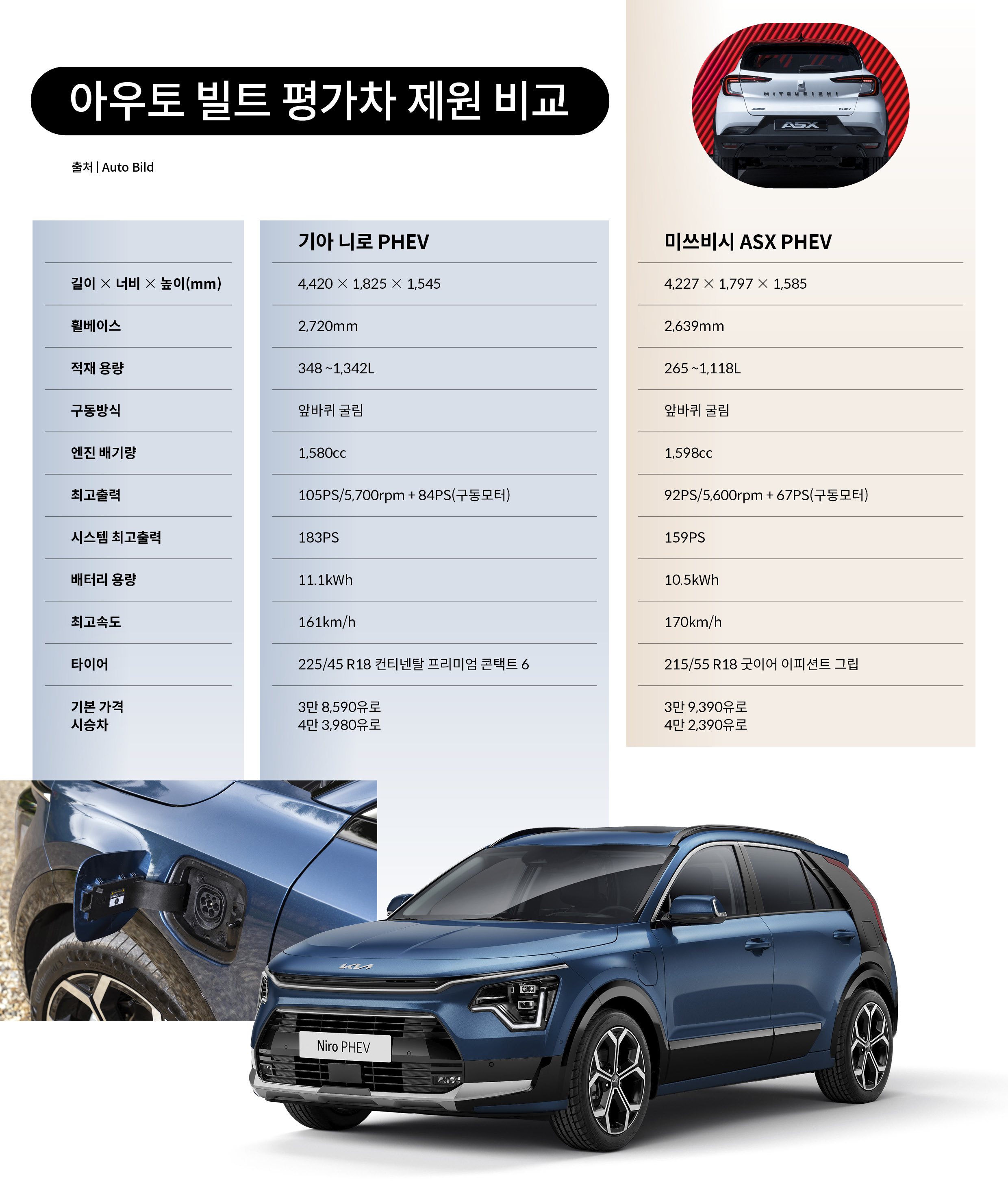 기아 니로와 미쓰비시 ASX 제원