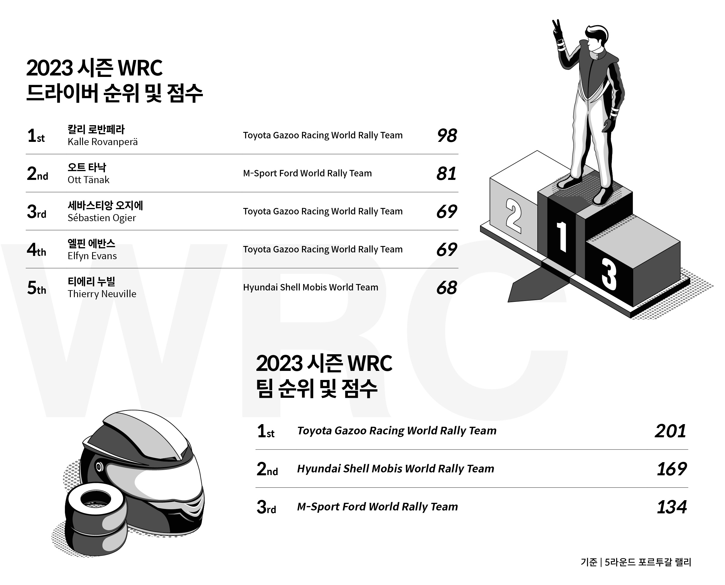 2023시즌 포르투갈 랠리 결과를 보여주는 드라이버 및 팀 순위 점수표