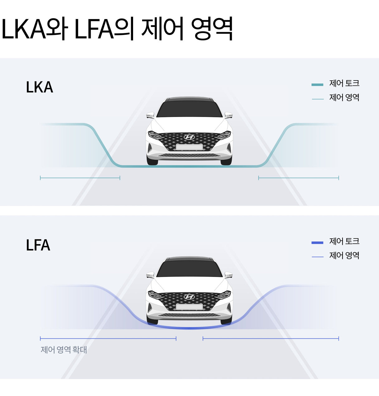 기능 별 제어 영역을 나타내는 인포그래픽
