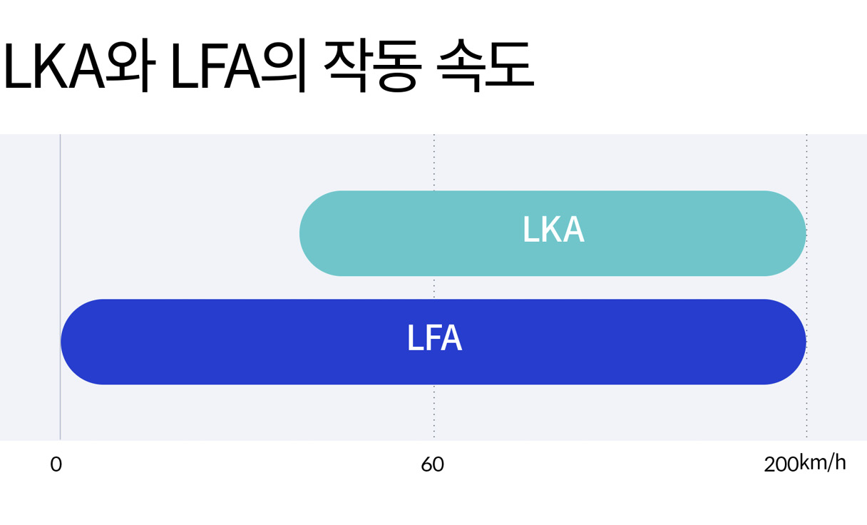 LKA와 LFA의 작동 속도를 나타내는 인포그래픽
