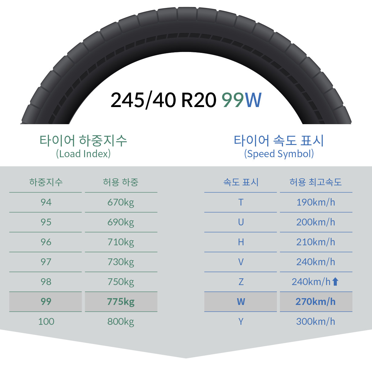 타이어의 하중지수와 주행 가능 최고속도를 요약하는 인포그래픽