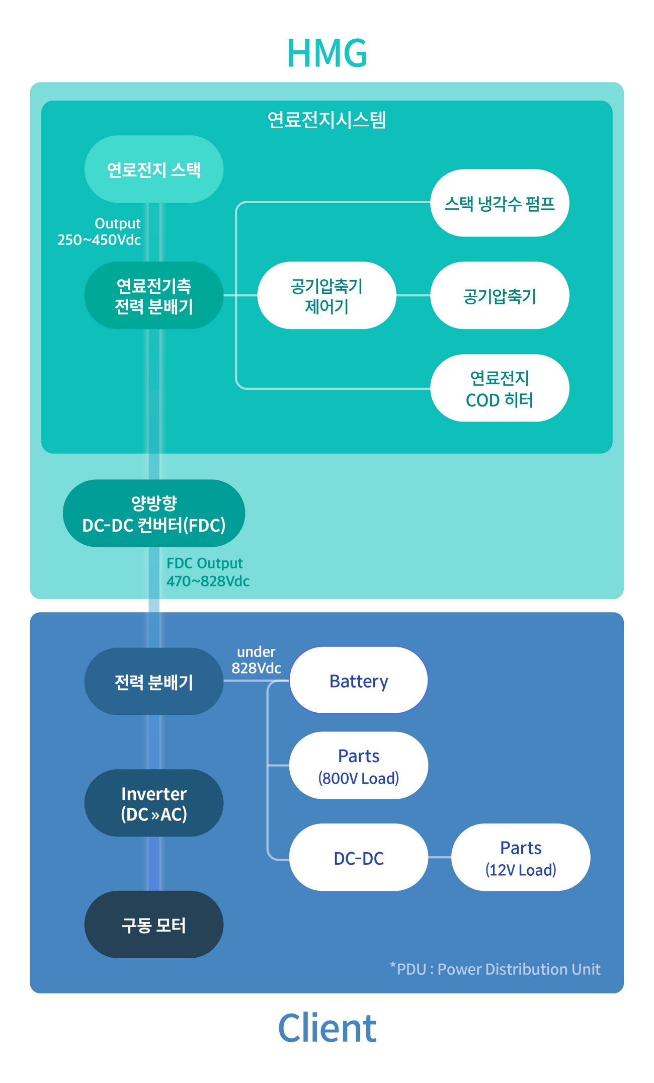 타사에 공급하는 현대자동차그룹의 수소연료전지 시스템 범위
