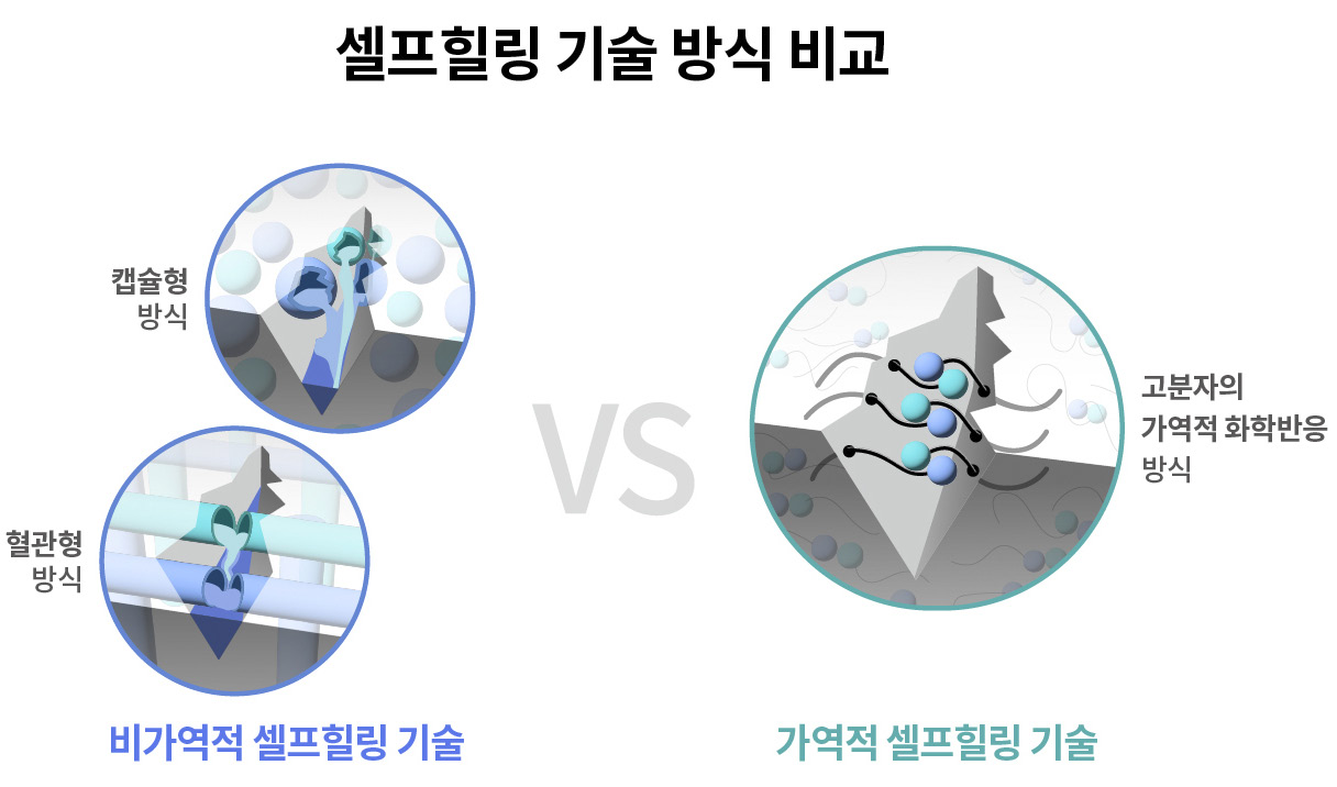 현대차그룹의 셀프힐링 기술과 타 회사의 비교