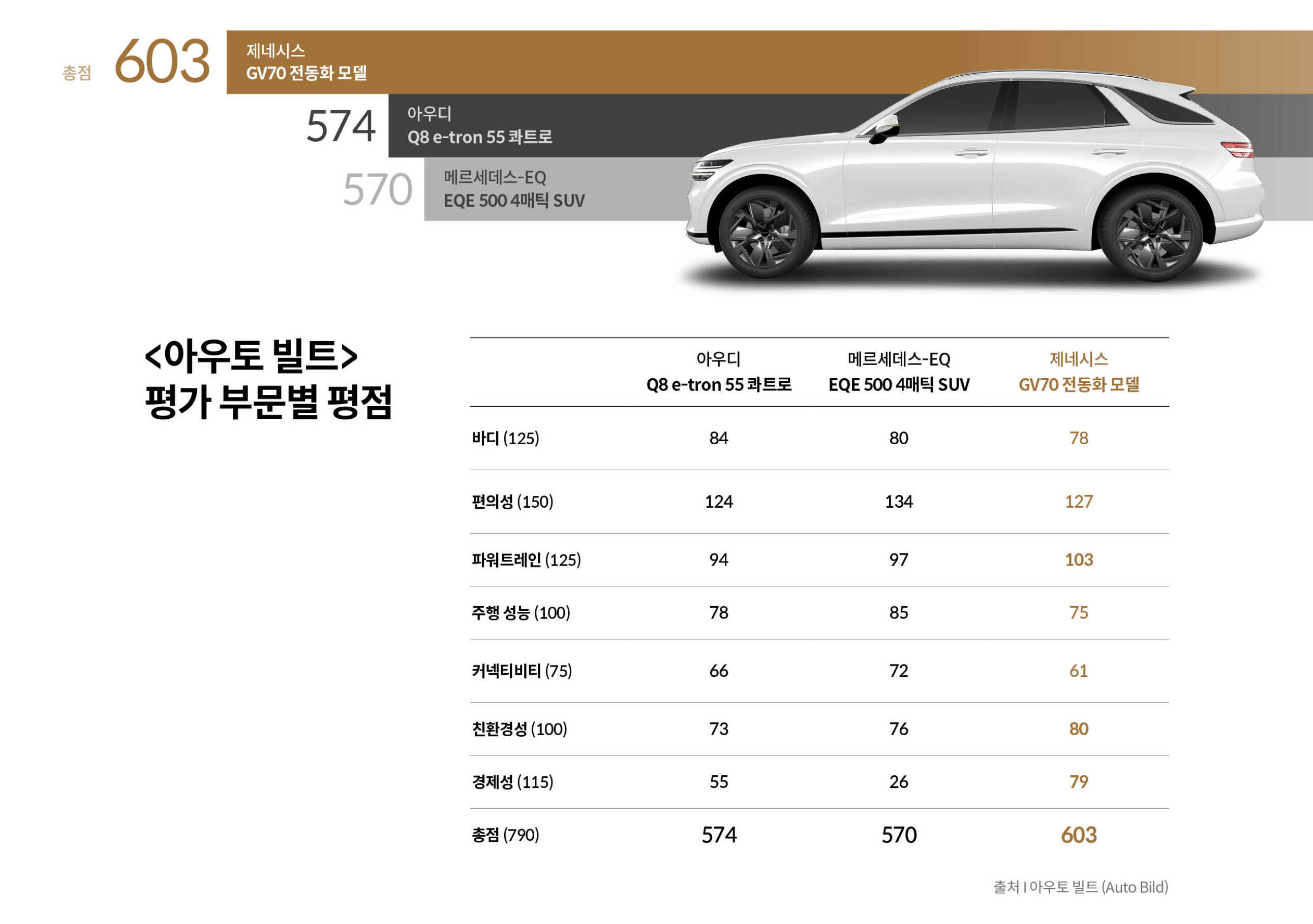 독일 자동차 전문지 아우토 빌트가 비교 평가한 전기 SUV들의 결과를 점수로 보여주는 표