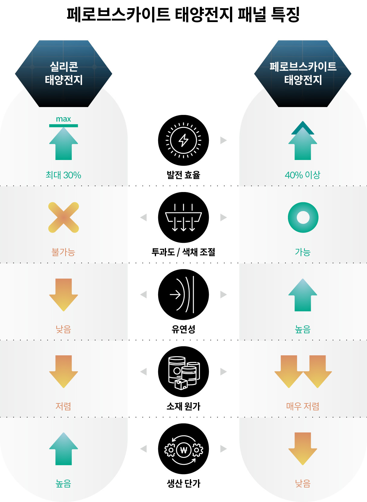 페로브스카이트 태양전지 패널의 특징을 정리한 인포그래픽