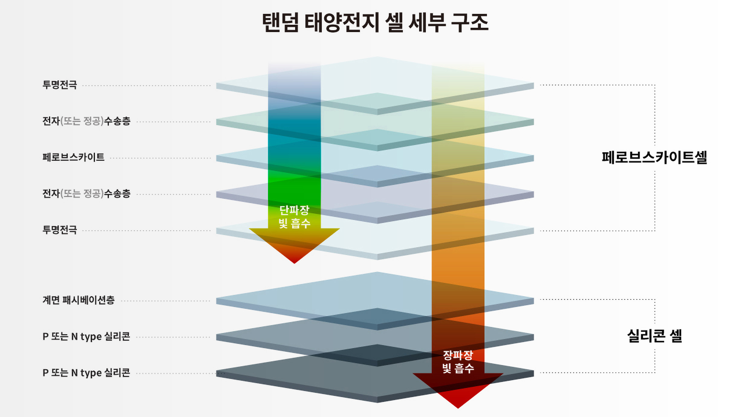 탠덤 태양전지 패널의 세부 구조를 표현한 인포그래픽