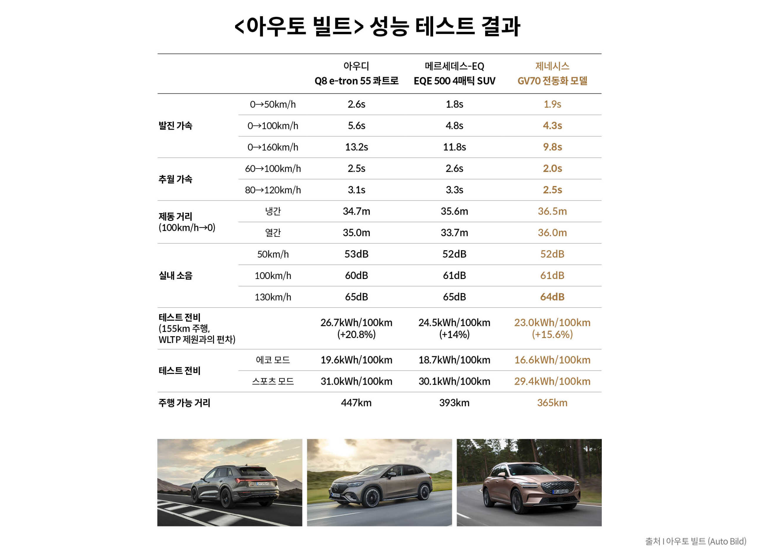 독일 자동차 전문지 아우토 빌트가 비교 평가한 전기 SUV들의 주행 성능 결과를 점수로 보여주는 표