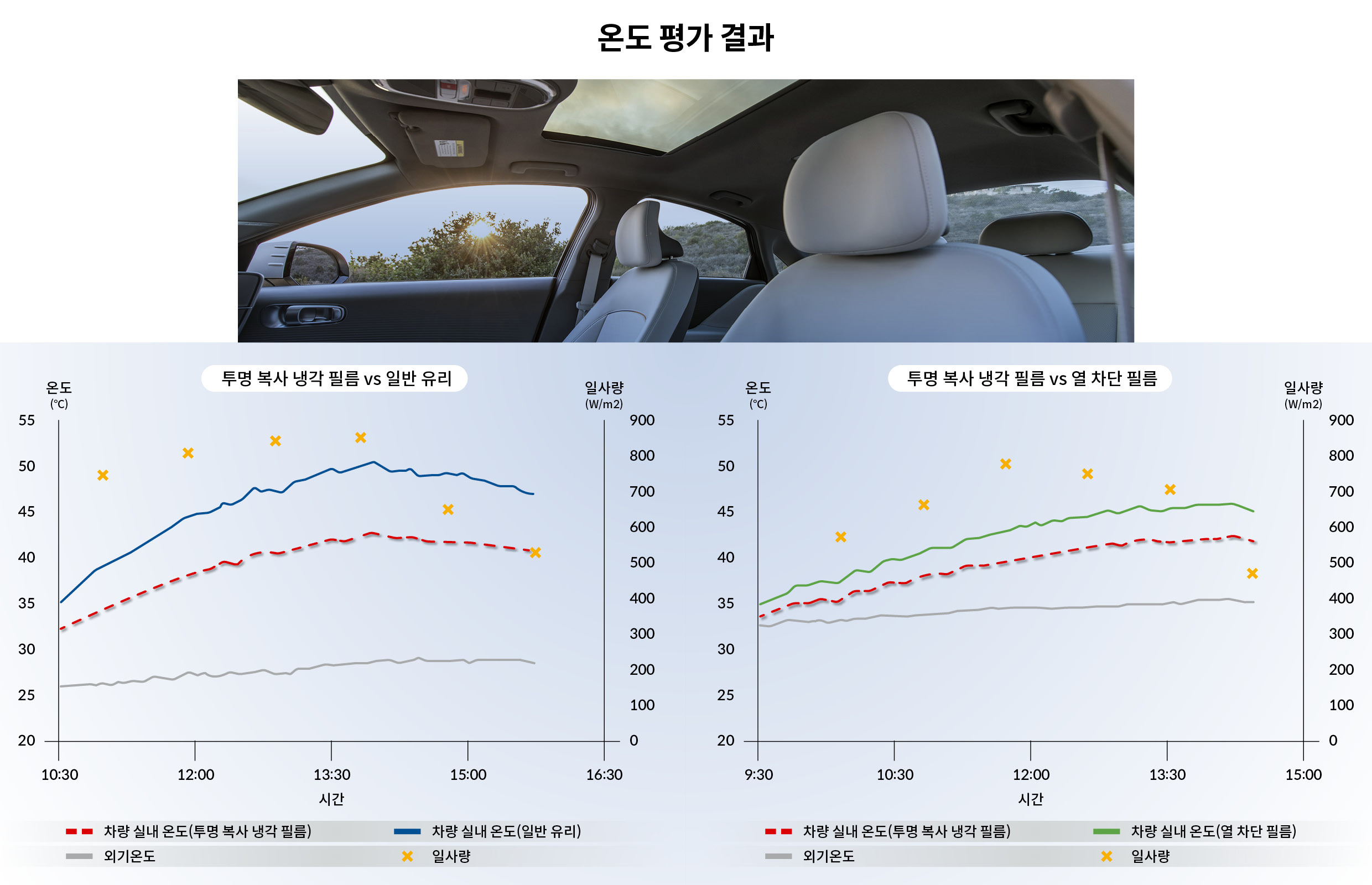 투명 복사 냉각 필름과 일반 유리, 열 차단 필름의 온도 평가 결과 그래프