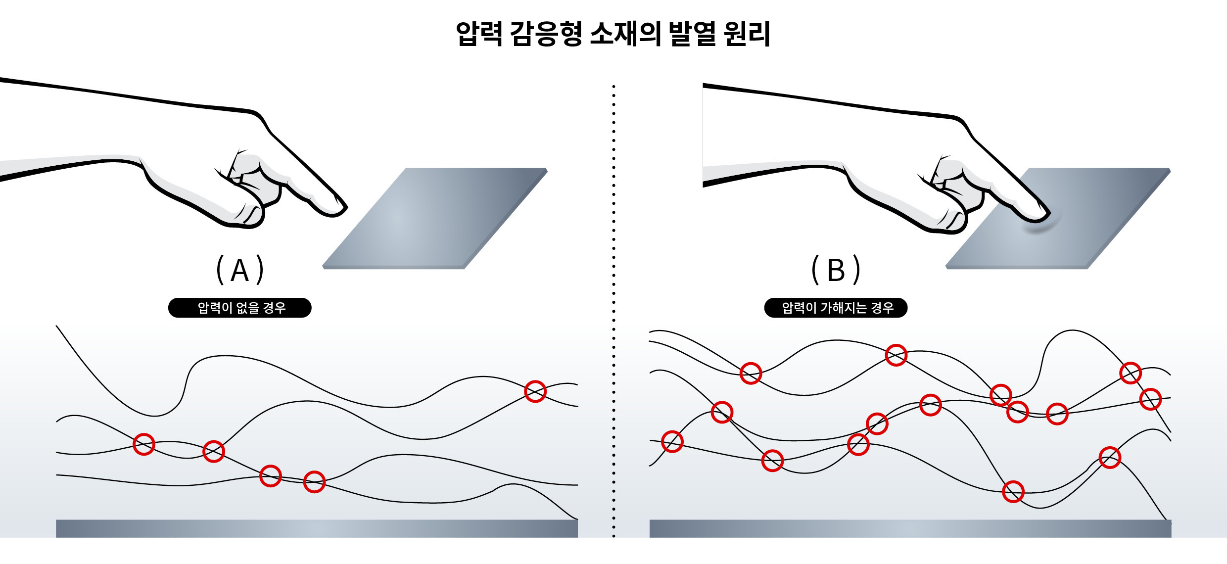 발열 원리를 설명하는 인포그래픽