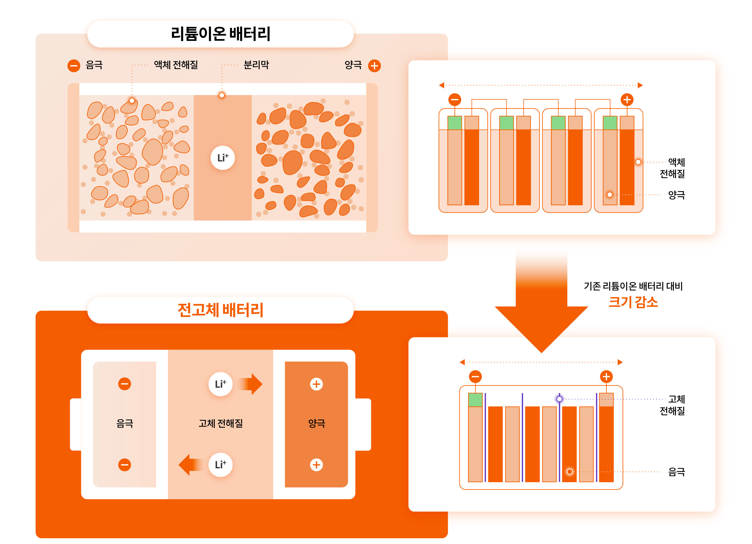 리튬이온 배터리와 전고체 배터리의 내부 화학 구조를 비교한 인포그래픽