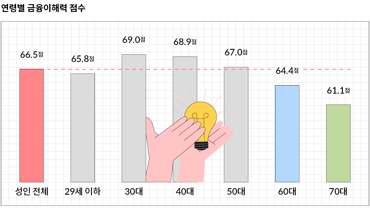연령별 금융이해력 점수를 나타낸 그래프