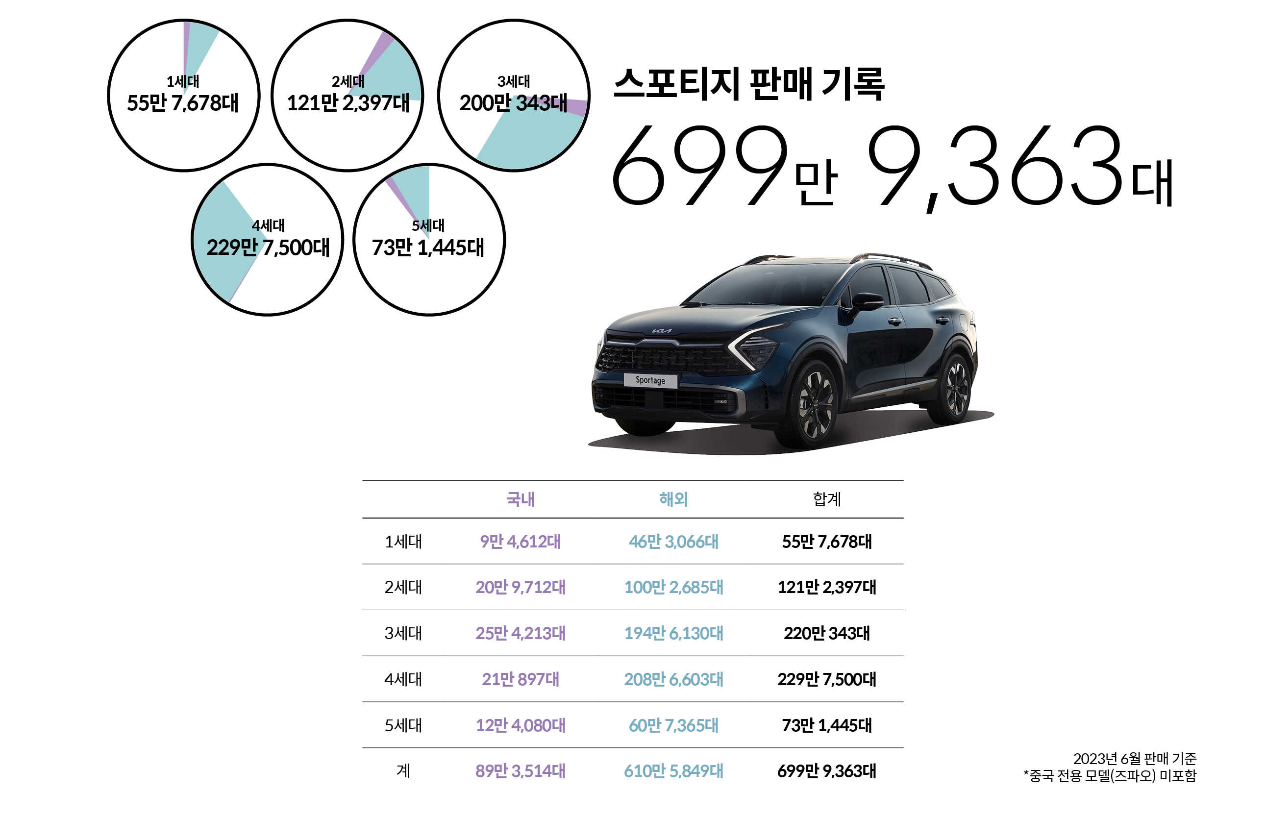 5세대 스포티지 판매 기록