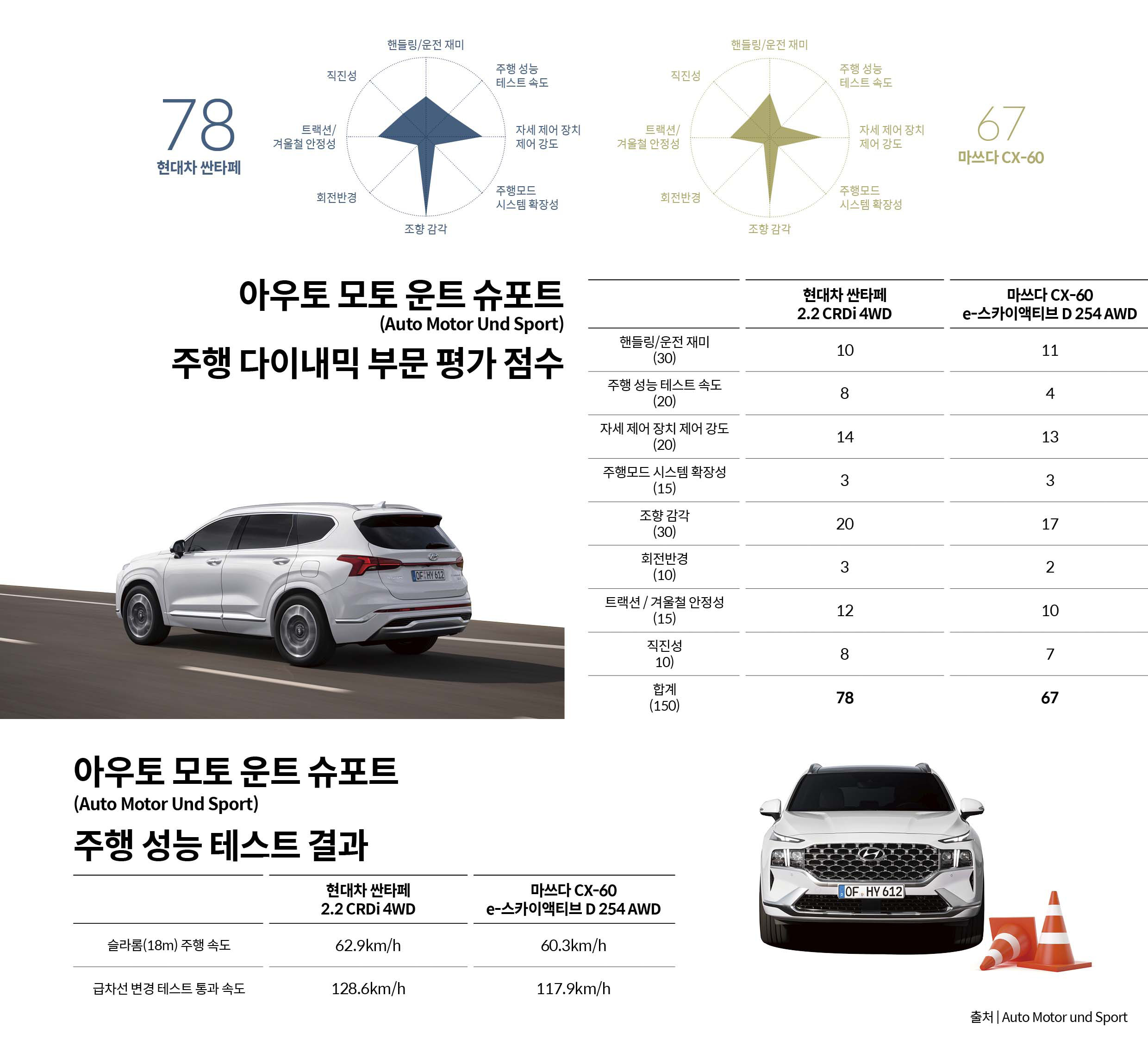 AMS 주행 부문 평점