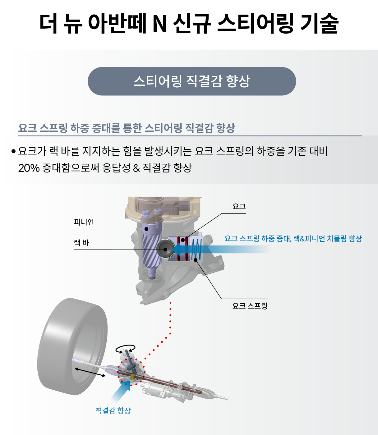 더 뉴 아반떼 N의 스티어링 시스템을 설명하는 그림