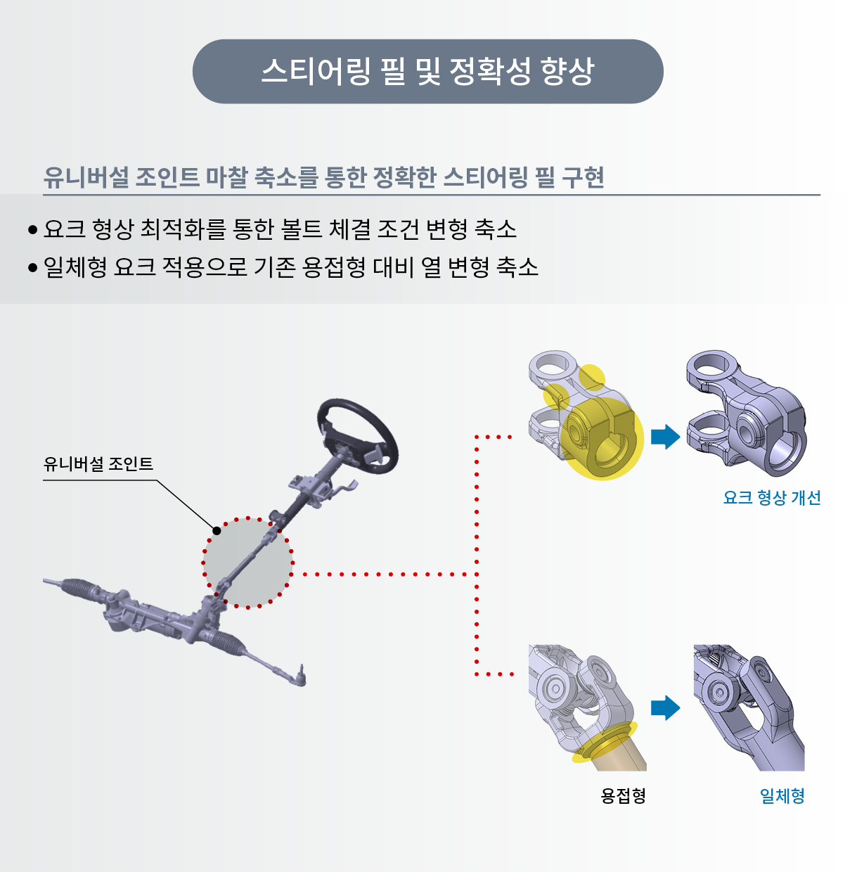 더 뉴 아반떼 N의 스티어링 시스템을 설명하는 그림