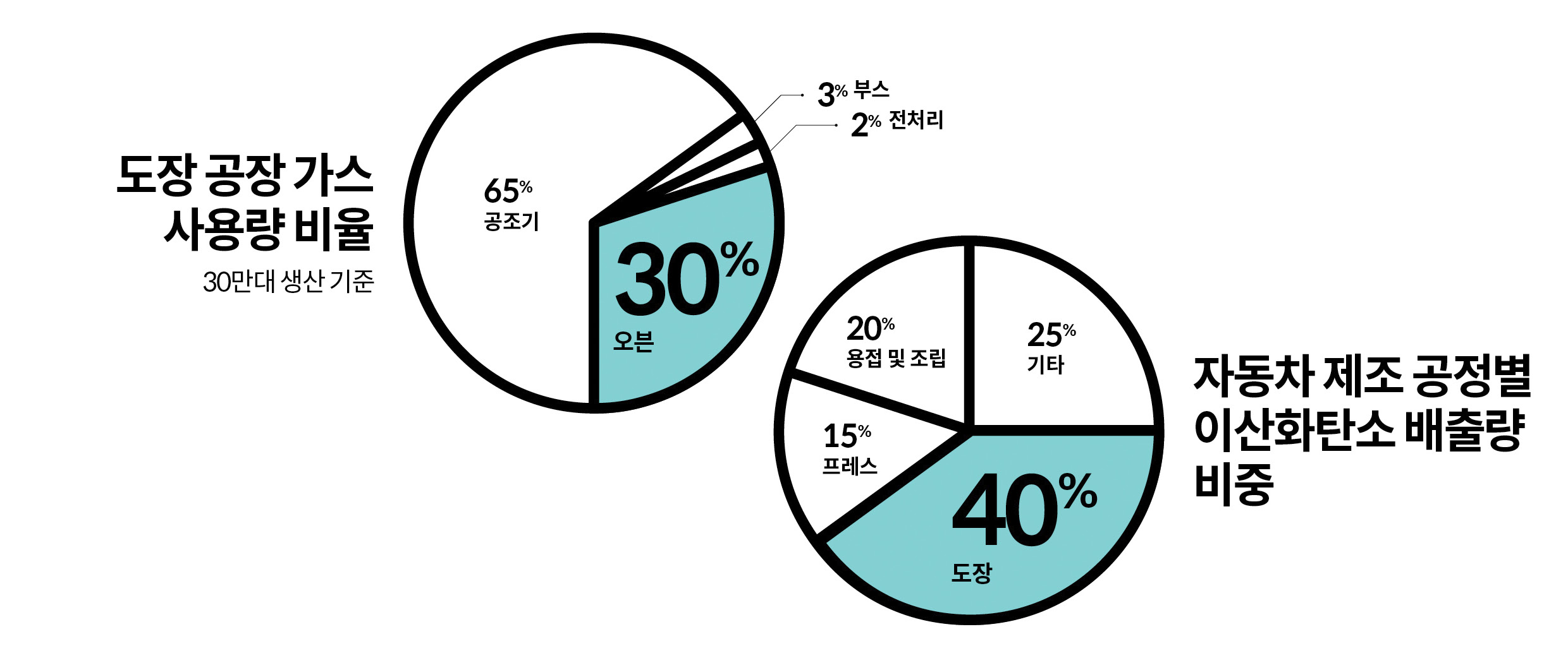환경을 위한 도장 기술의 혁신, 현대자동차의 저온 경화 도장 환경을 위한 도장 기술의 혁신, 현대자동차의 저온 경화 도장