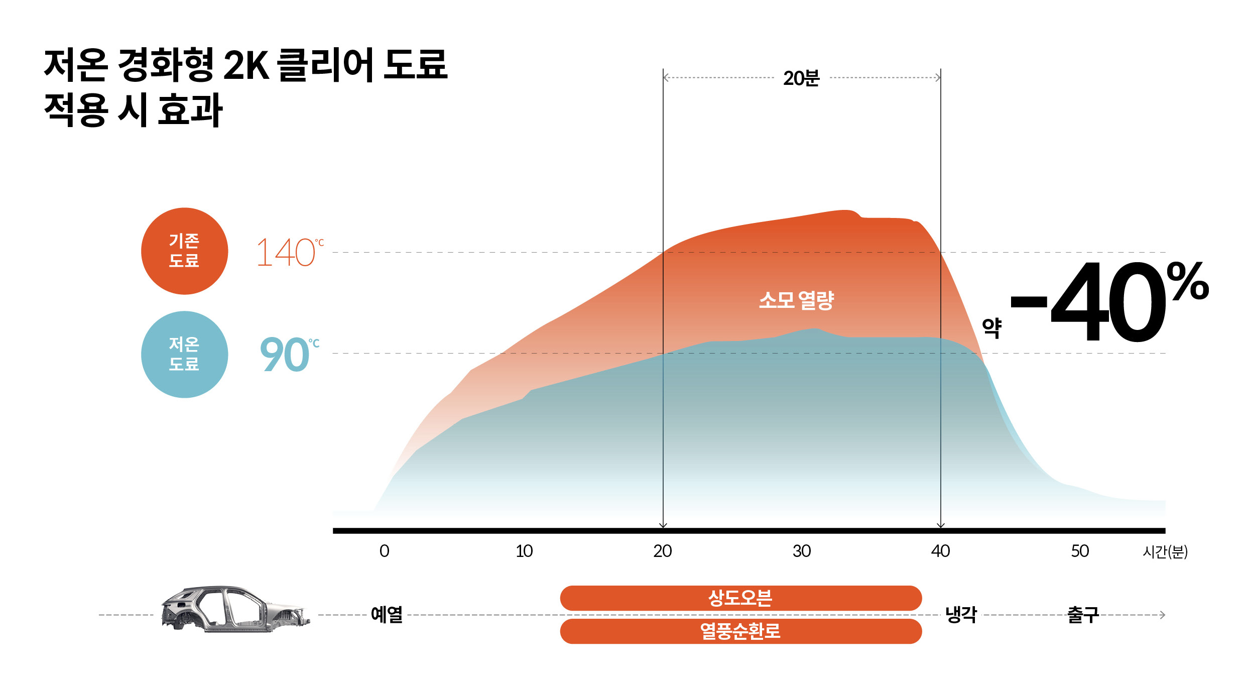 저온경화형 도료 적용 시 효과를 정리한 인포그래픽