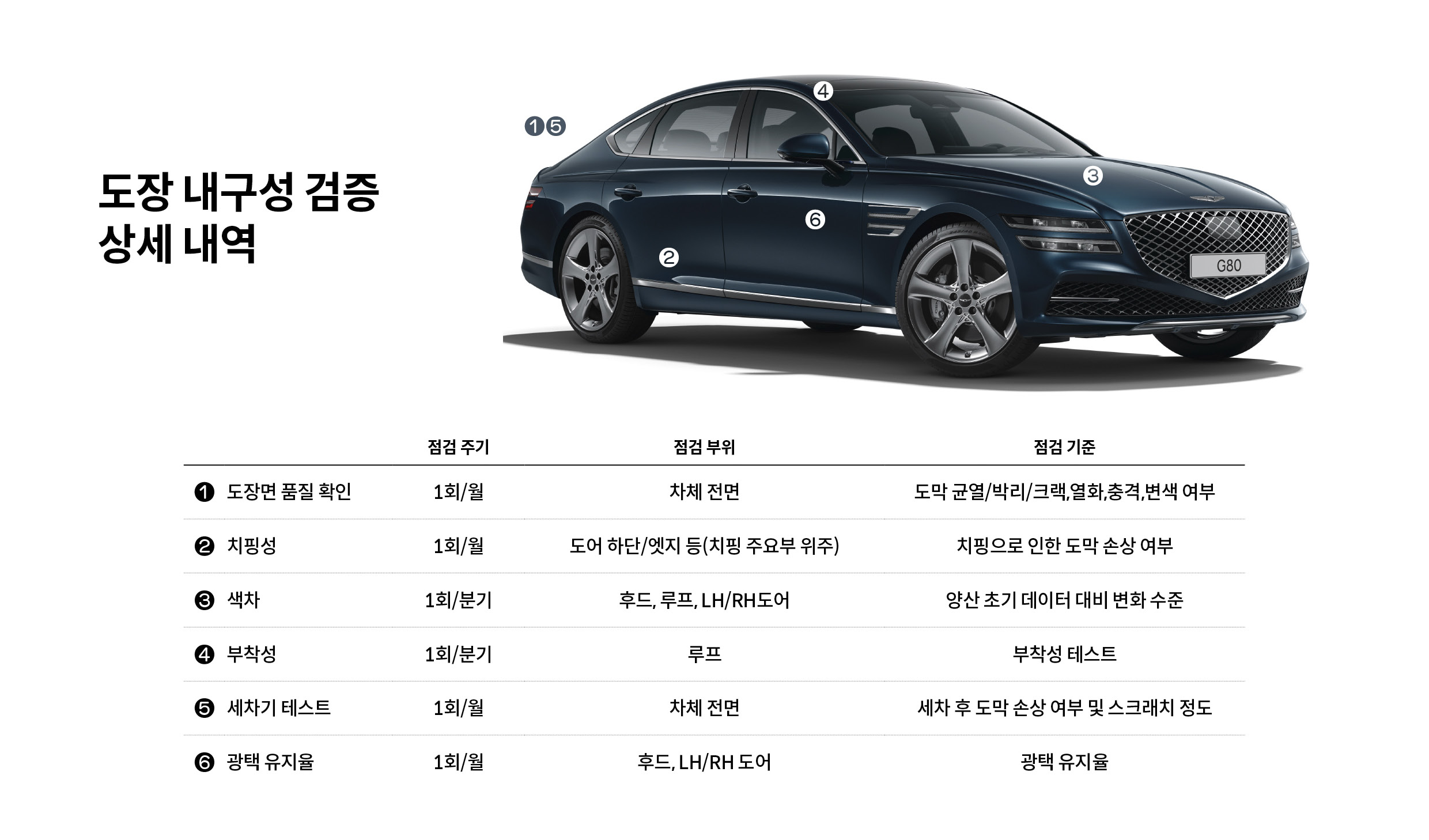 제네시스 G80 시험용 차량의 도장 내구성 검증 상세 내역
