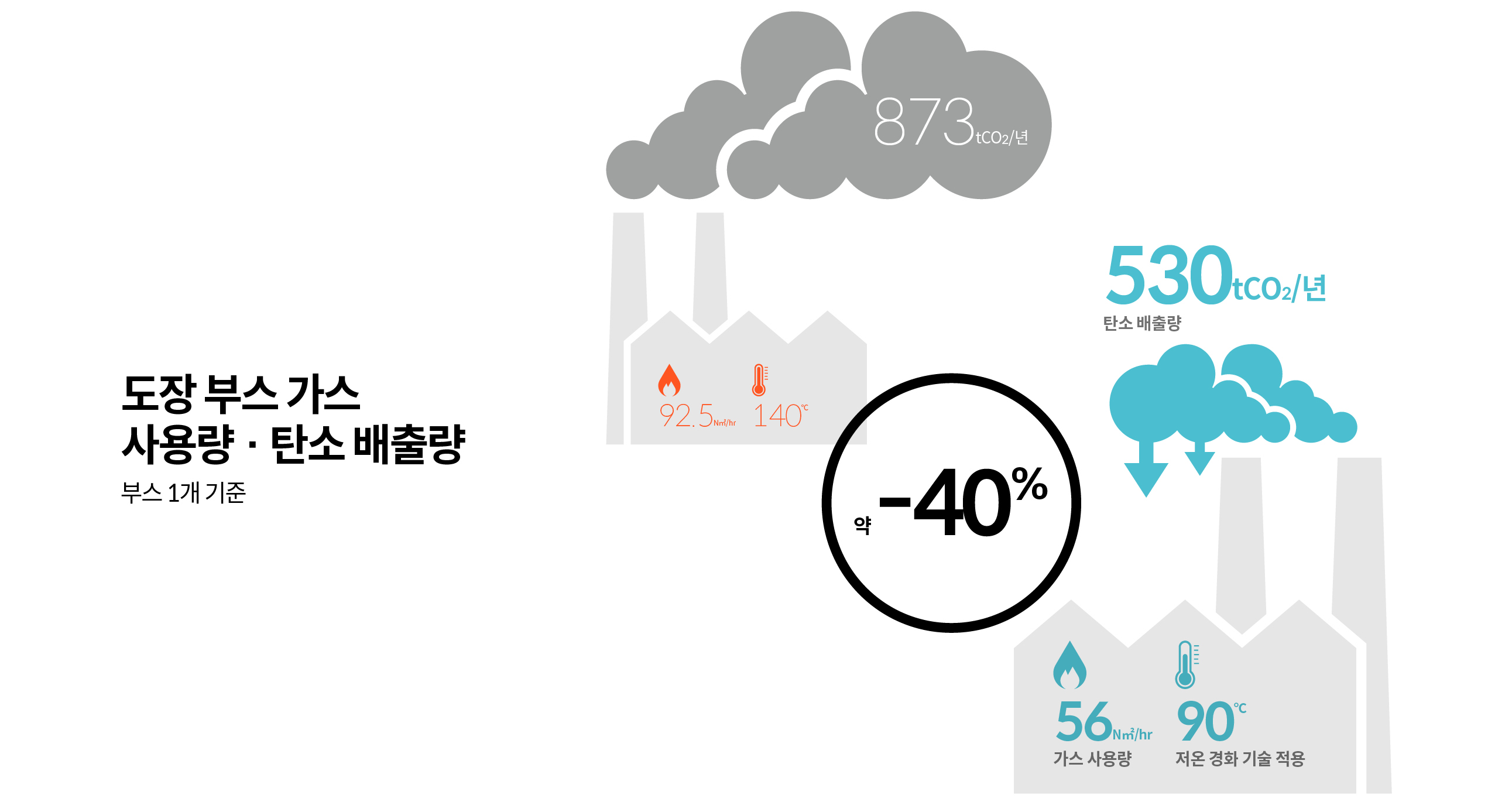 저온 경화 공정 도입 시의 환경 개선 효과를 정리한 인포그래픽