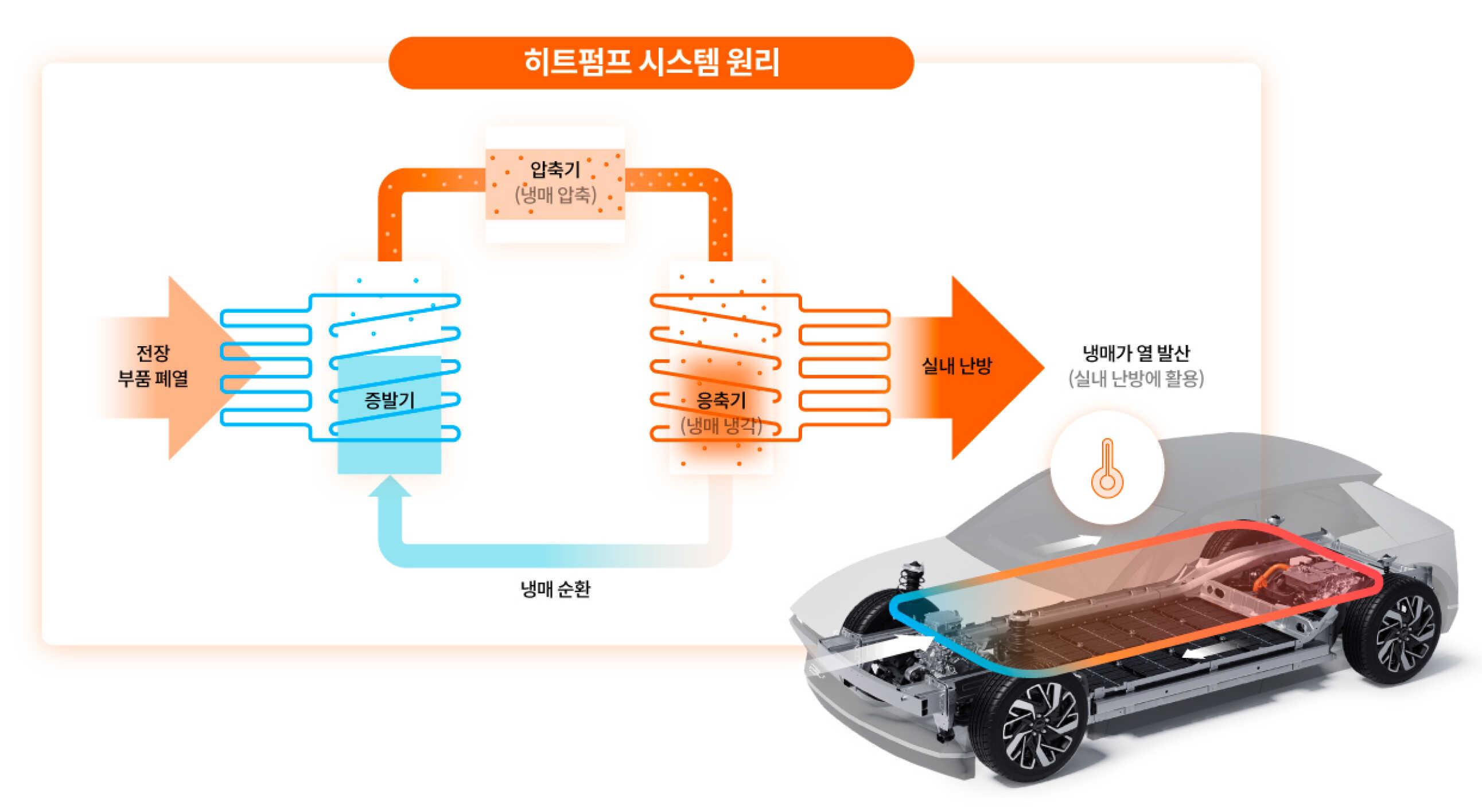 히트펌프 기술의 원리를 정리한 인포그래픽