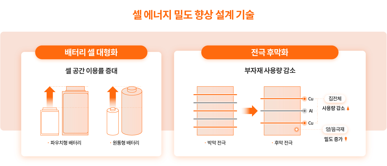 셀 에너지 밀도를 향상시키기 위한 설계 기술을 정리한 인포그래픽