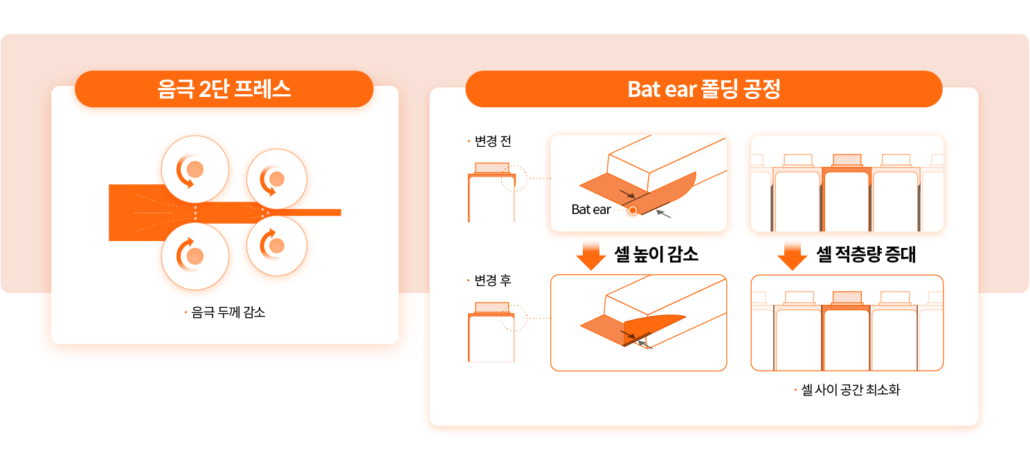음극 2단 프레스 및 배트 이어 폴딩 공정을 정리한 인포그래픽