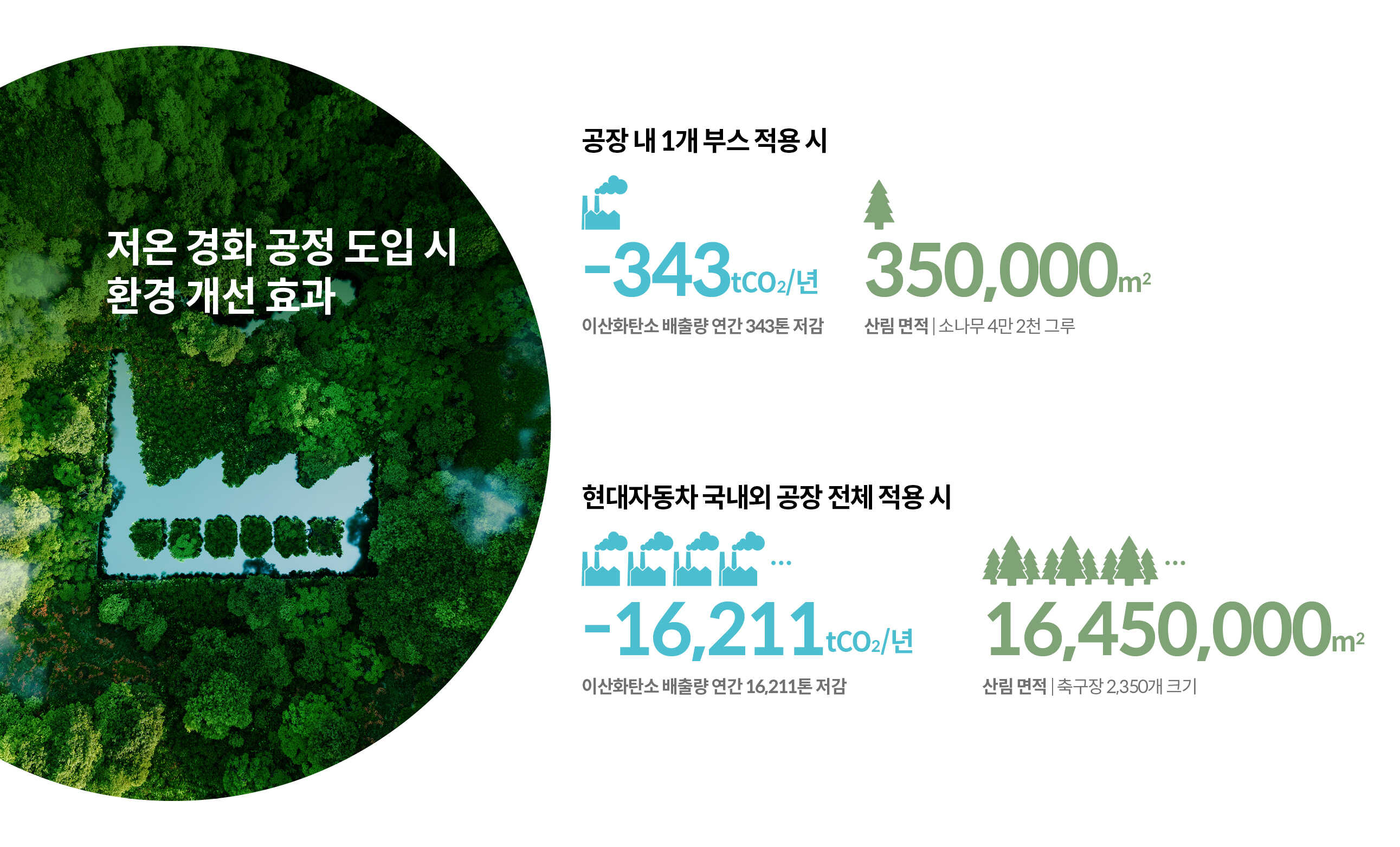 저온 경화 공정 도입 시의 환경 개선 효과를 정리한 인포그래픽