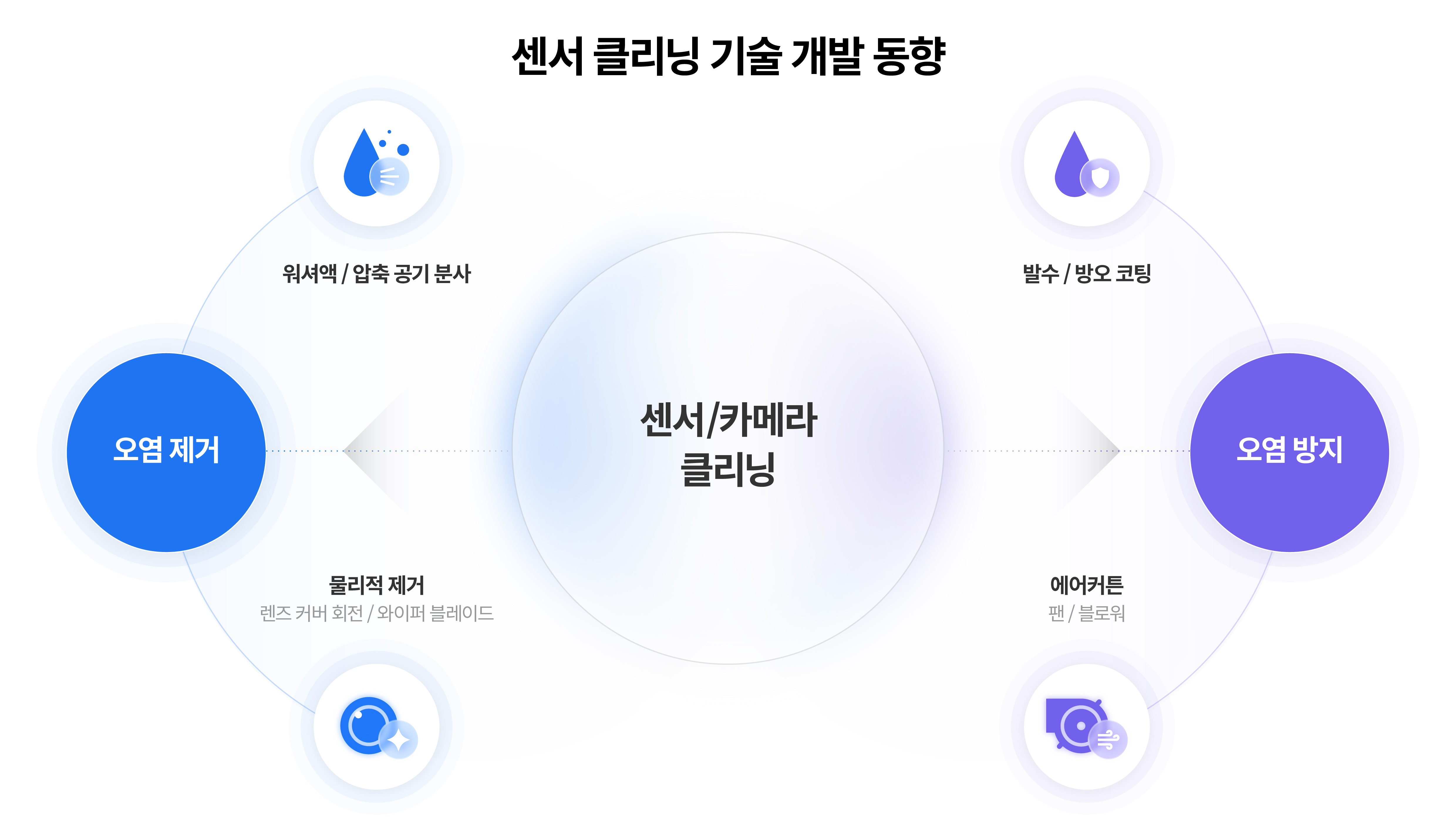 센서 클리닝 기술 개발 동향을 시각화한 인포그래픽