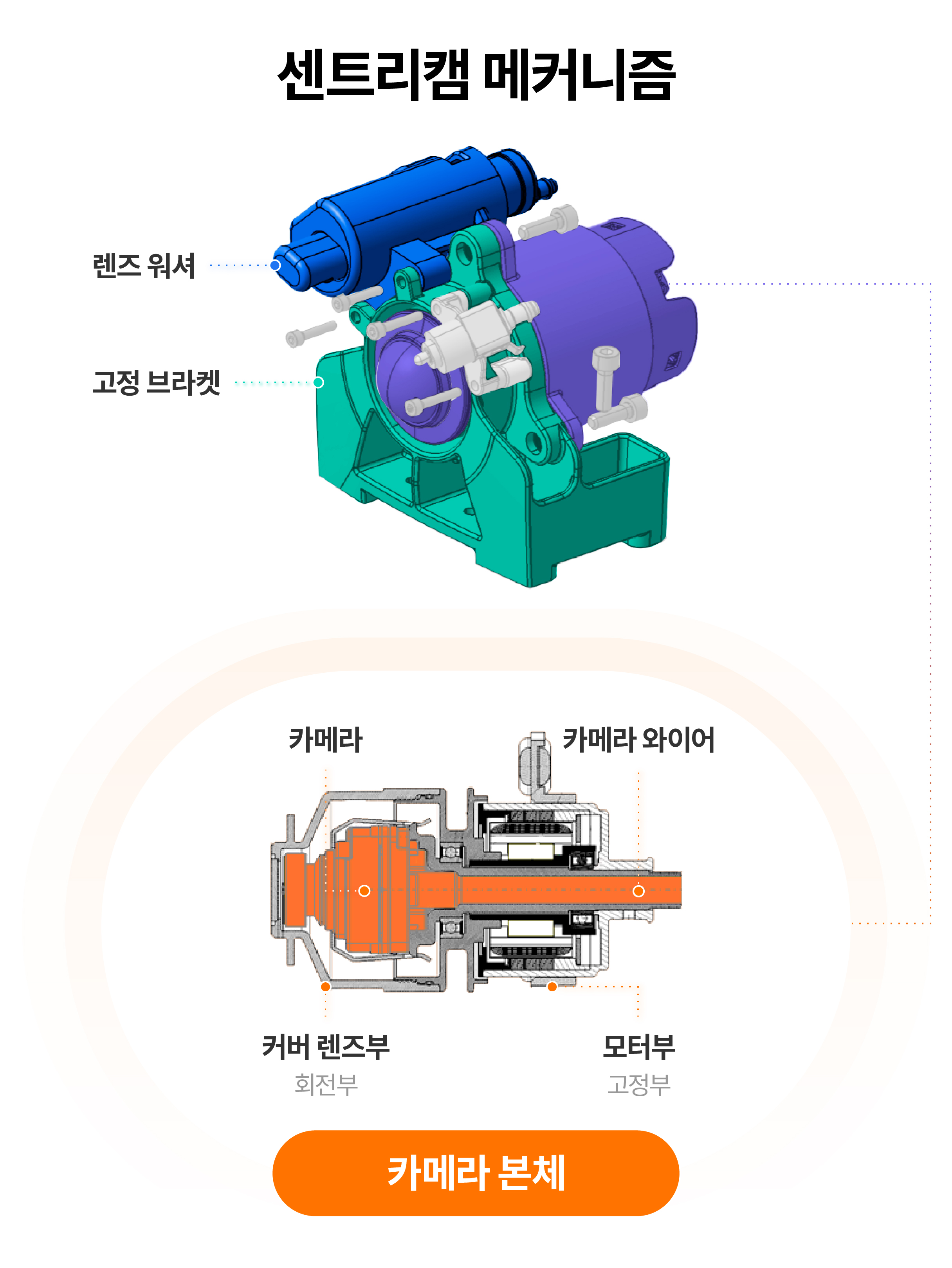 센트리캠 작동 구조를 정리한 인포그래픽