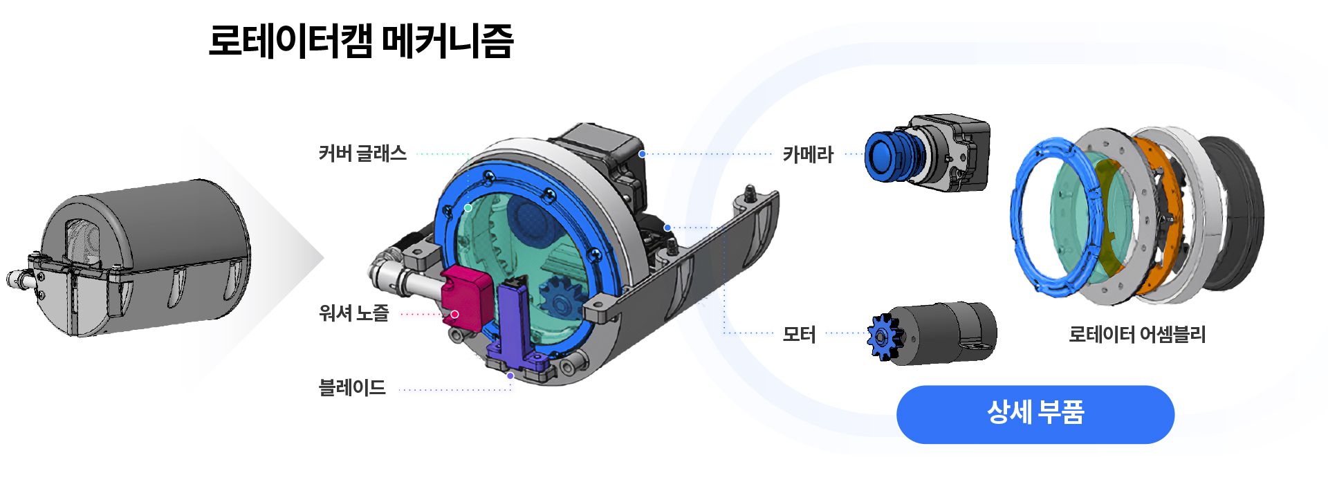 로테이터캠의 구조를 요약한 인포그래픽