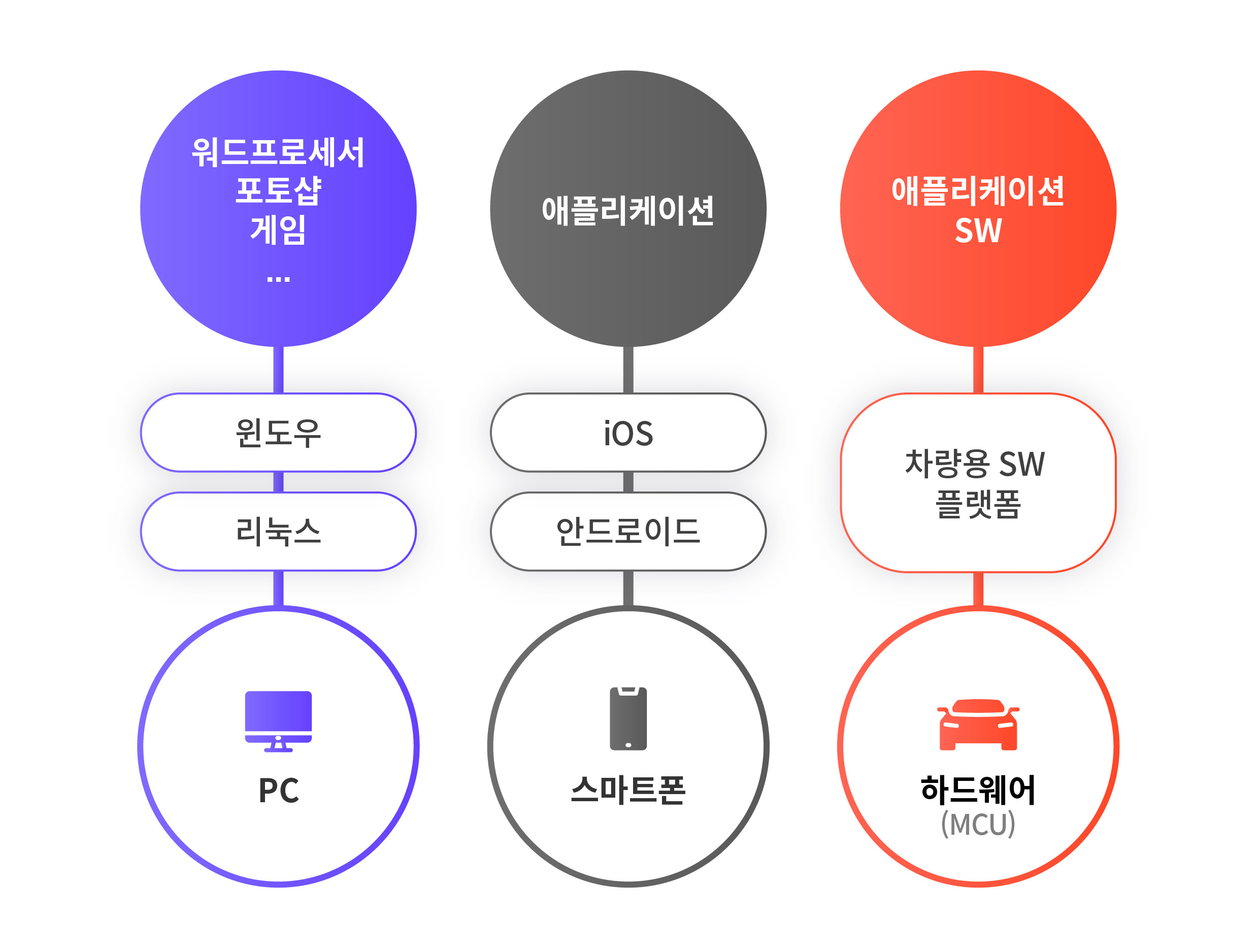 소프트웨어 개념을 설명하는 인포그래픽