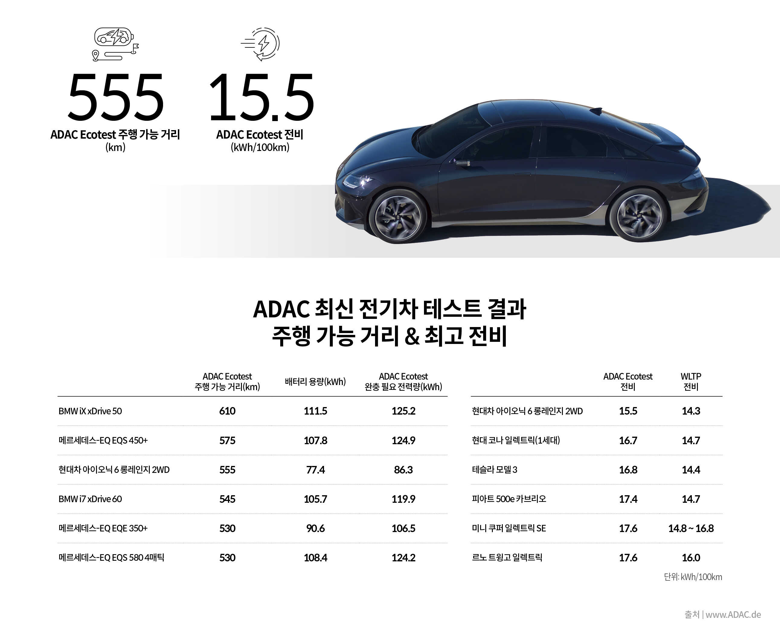 독일 운전자 클럽이 선정한 우수 주행 가능 거리 및 전비를 갖춘 전기차를 설명하는 표