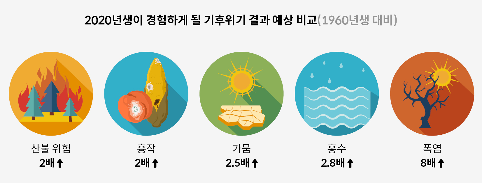 한국의 2020년생이 경험하게 될 기후위기 결과 예상
