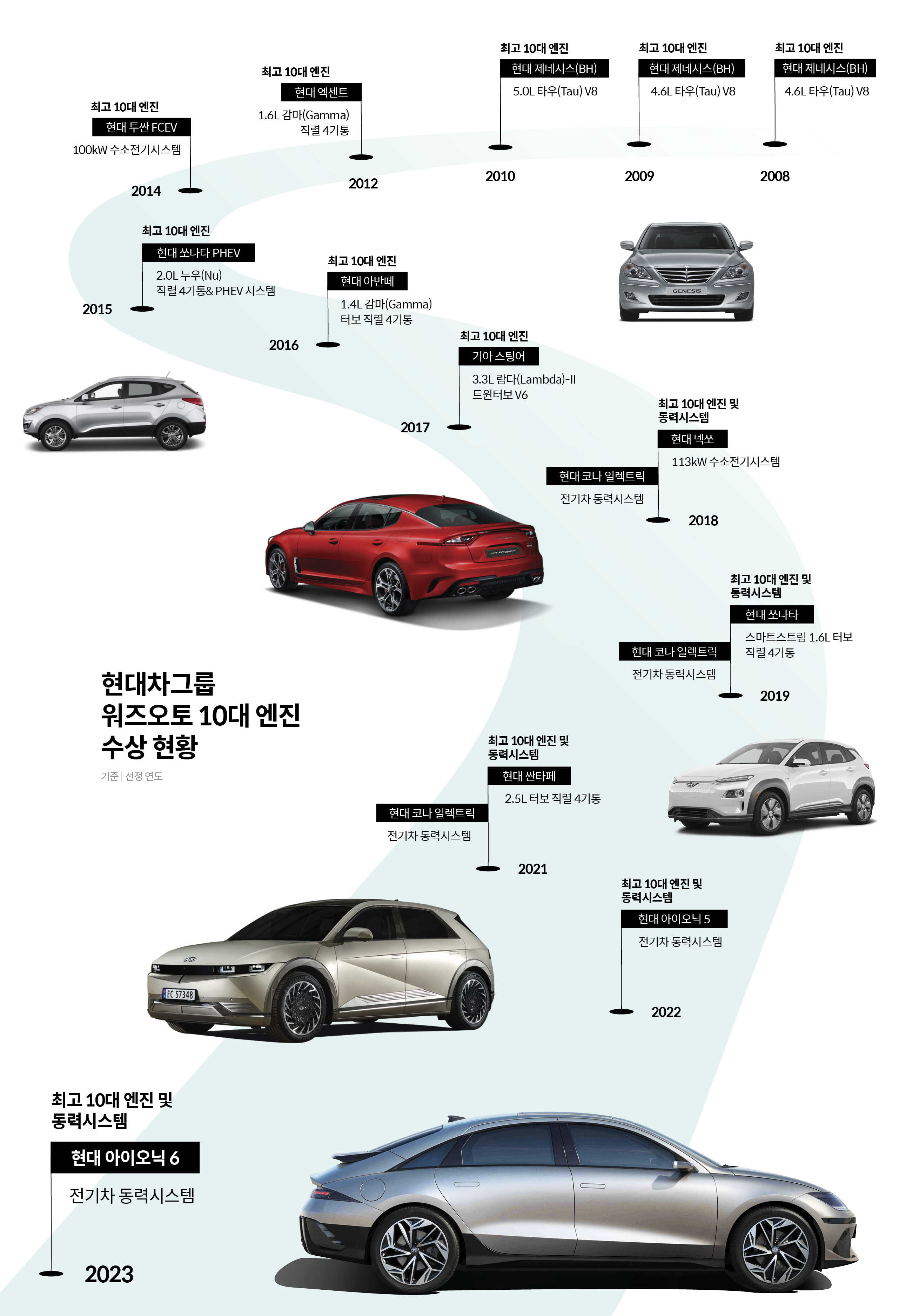 워즈오토 10대 엔진 수상 목록에 이름을 올린 현대차그룹 모델들을 보여주는 표