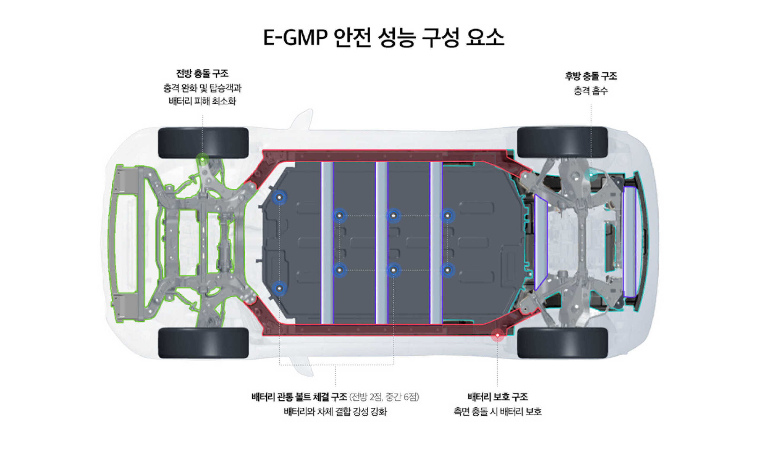 현대자동차그룹 E-GMP의 충돌 안전 구조를 설명하는 표