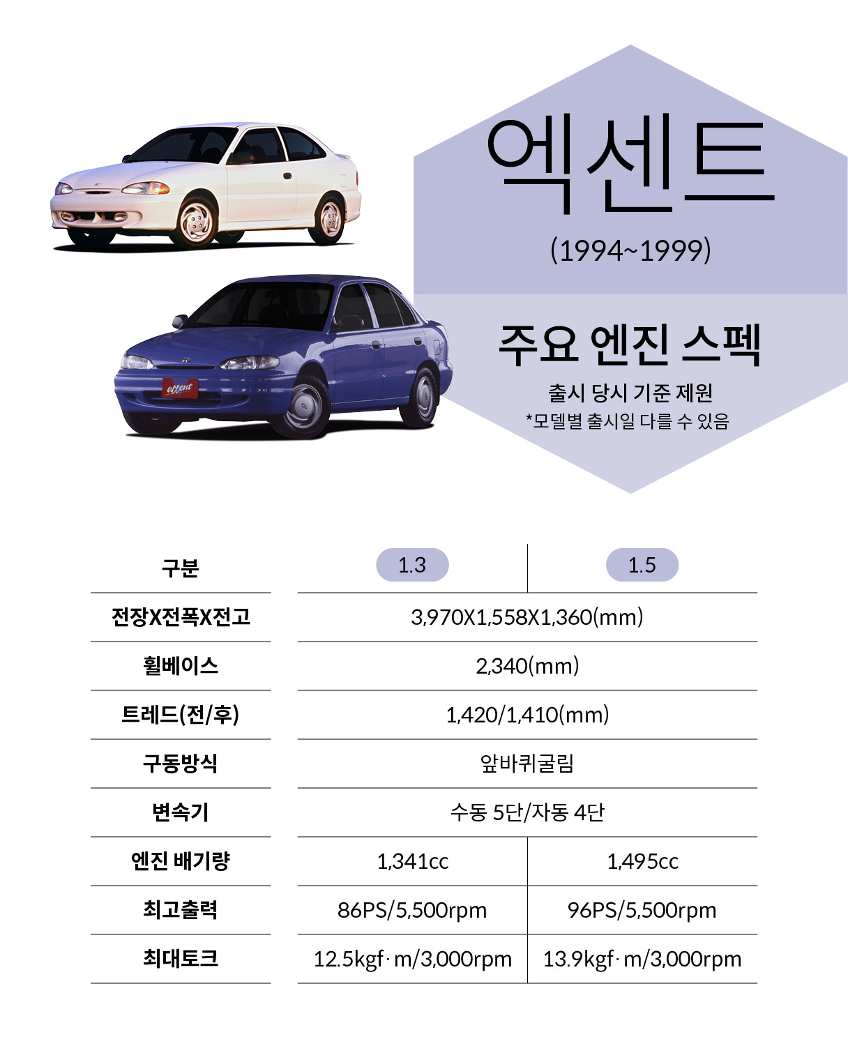 엑센트의 주요 제원