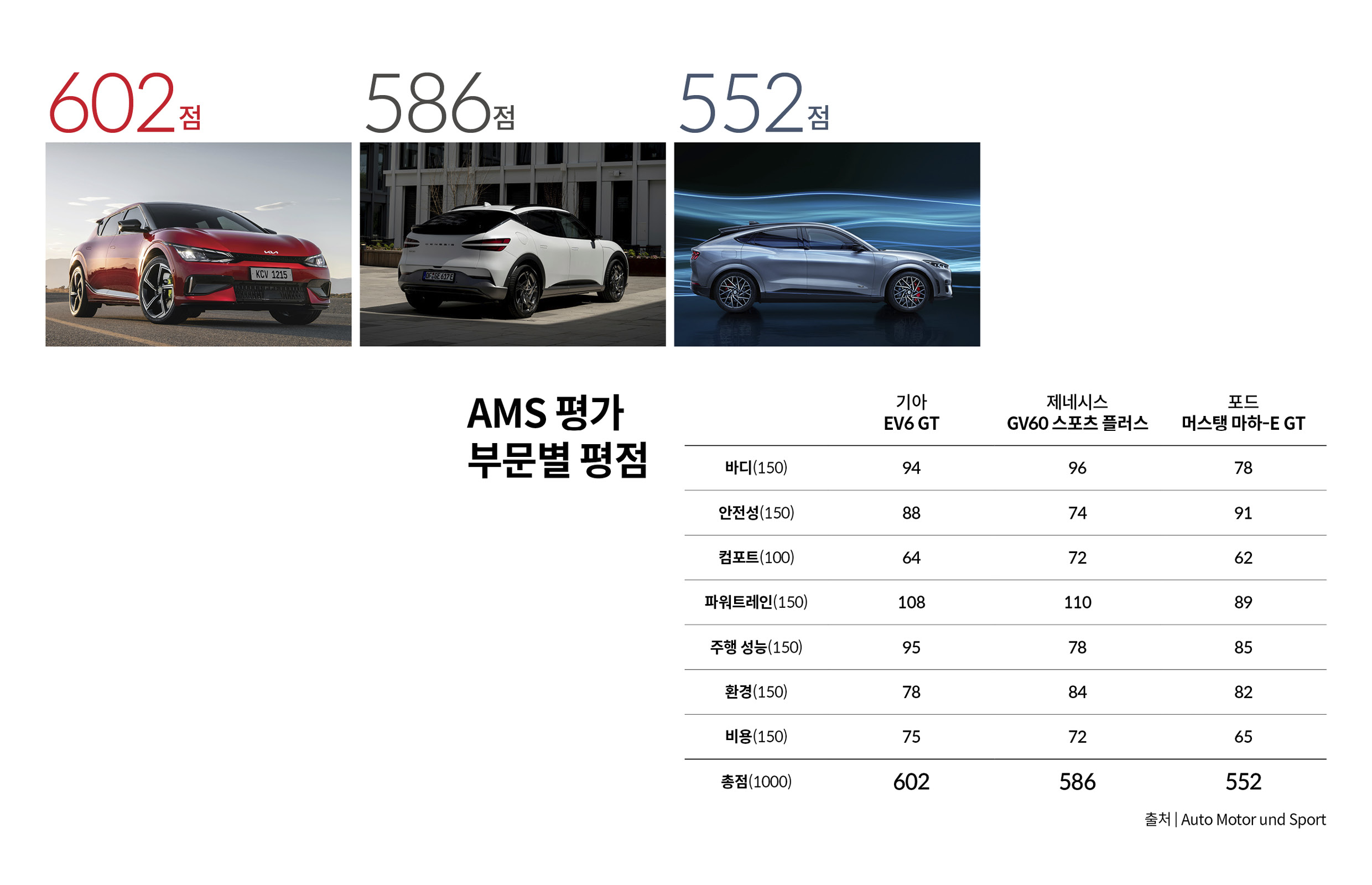 독일 자동차 전문지 아우토 모토 운트 슈포트가 고성능 전기차 비교평가를 진행한 뒤 평점을 보여주는 표