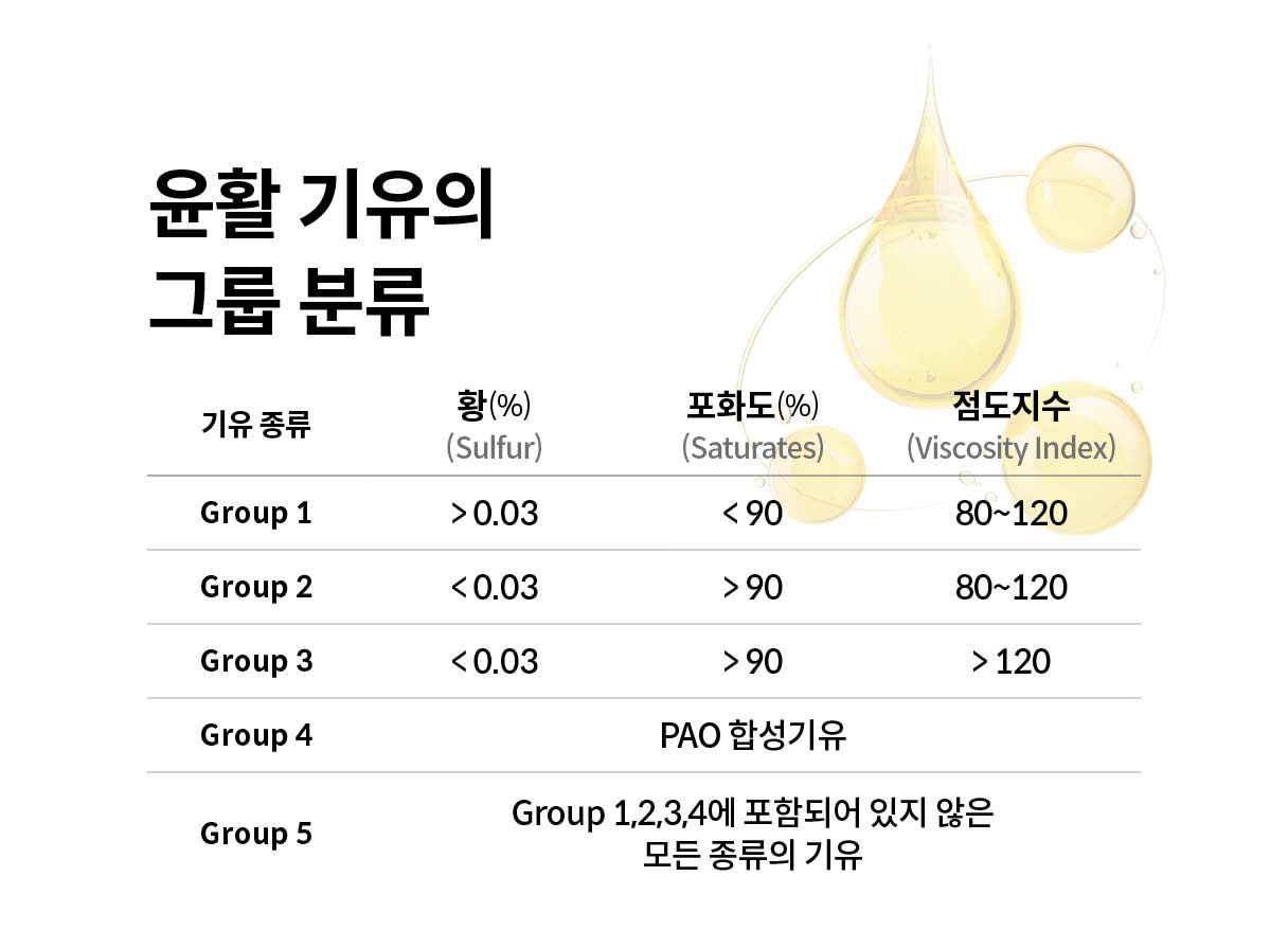 윤활 기유의 그룹 분류표