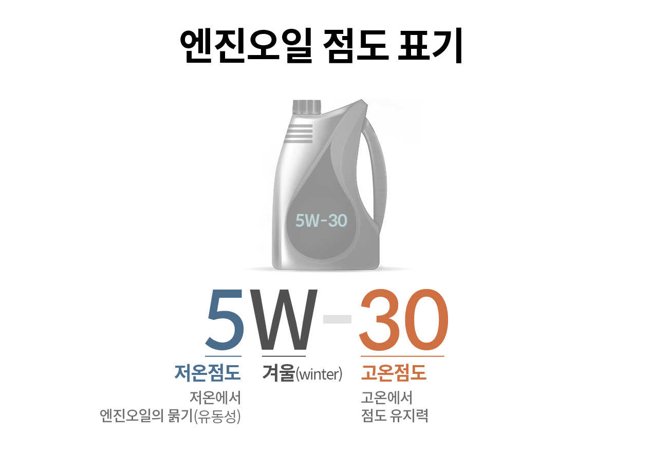 엔진오일 점도 표기를 나타낸 그림