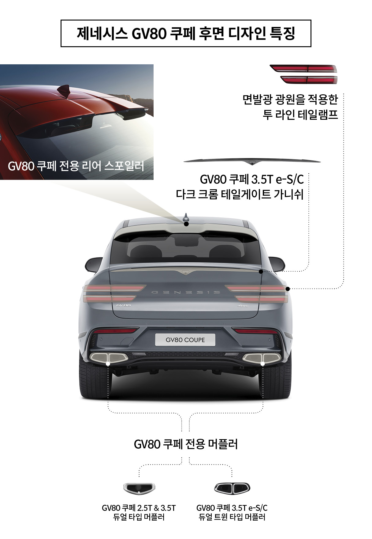 제네시스 GV80 쿠페의 후면 디자인 특징을 표현한 인포그래픽