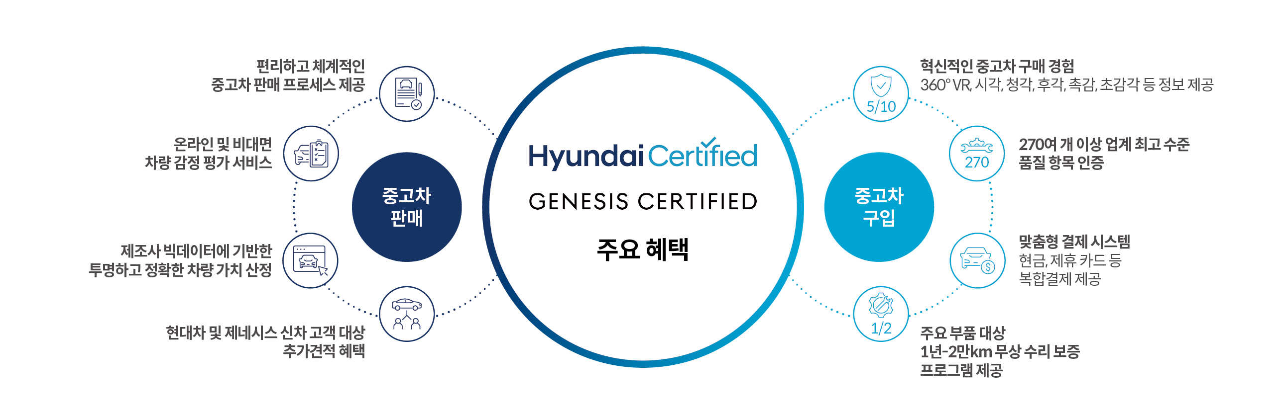 현대 제네시스 인증 중고차의 주요 혜택을 정리한 인포그래픽